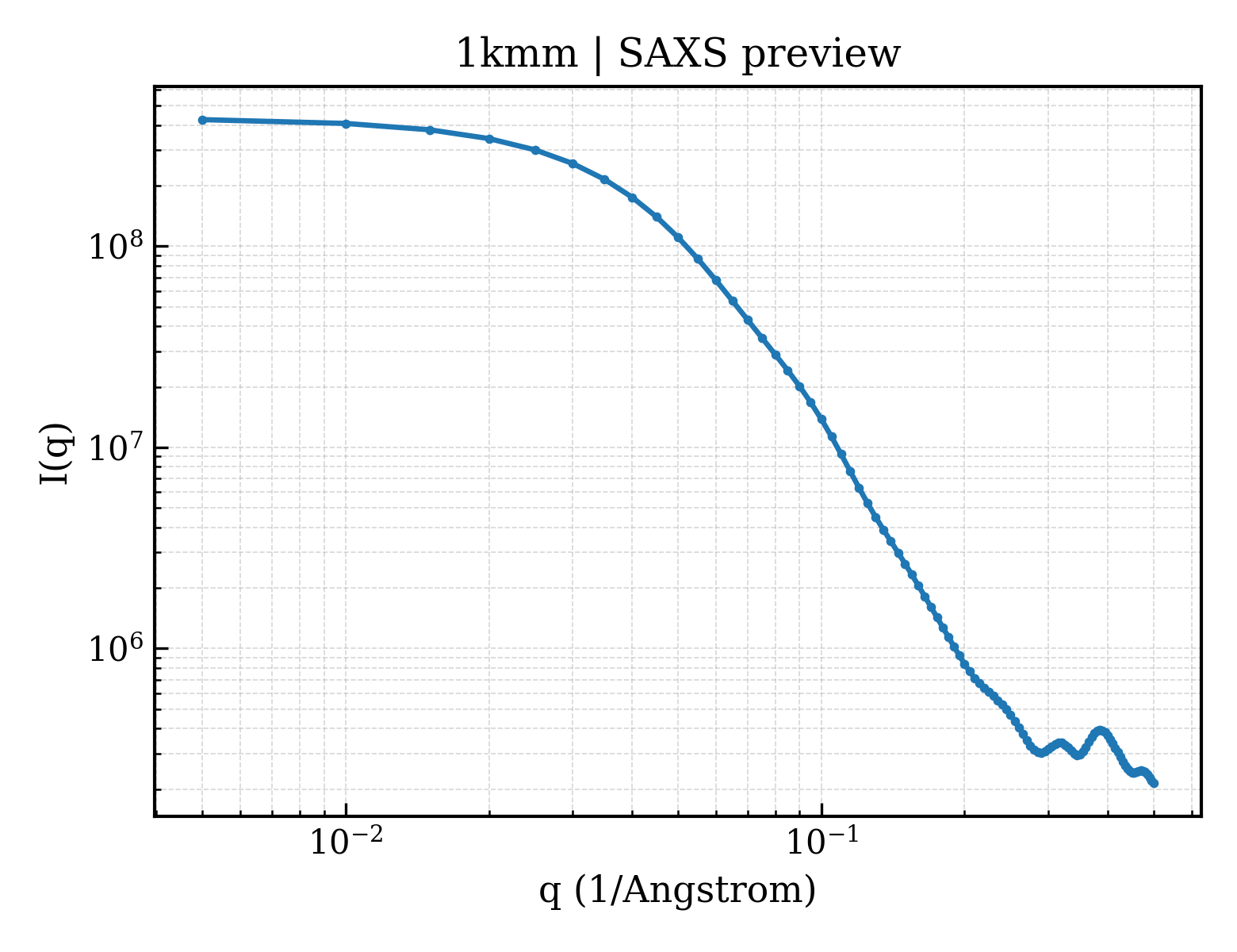SAXS profile for 1kmm