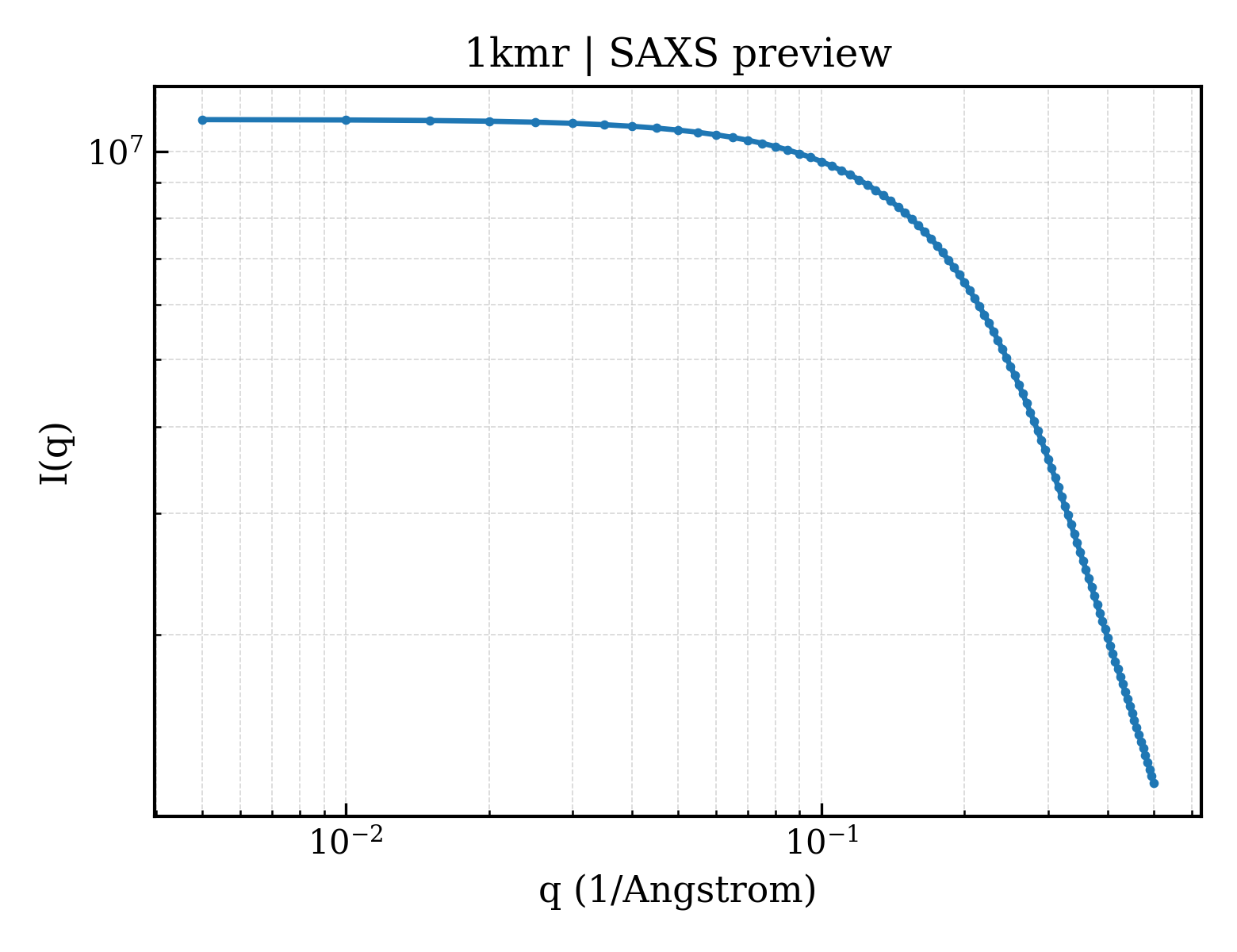 SAXS profile for 1kmr