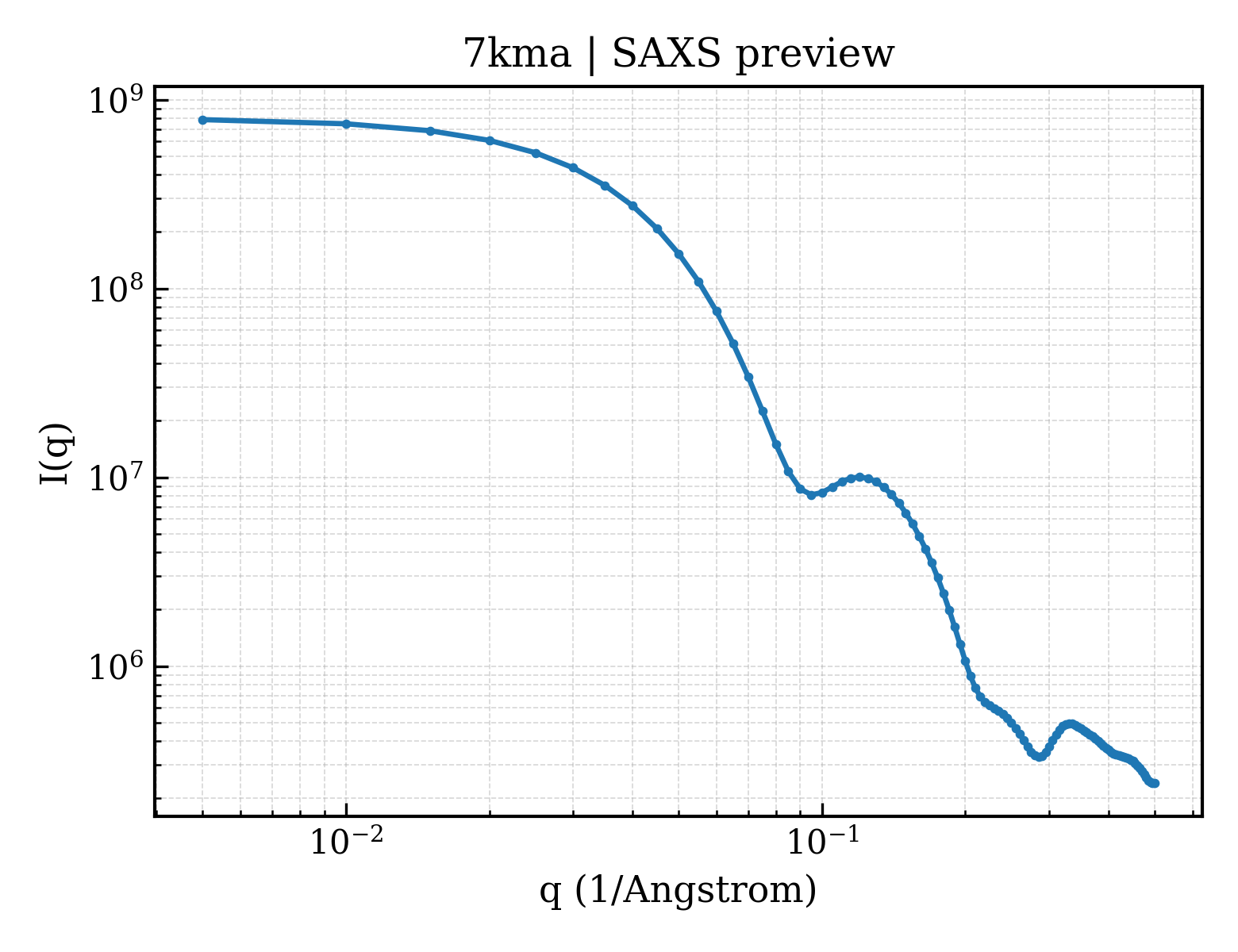 SAXS profile for 7kma