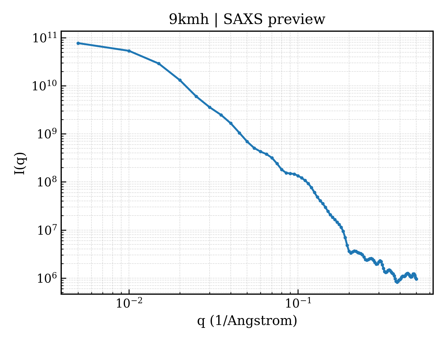 SAXS profile for 9kmh