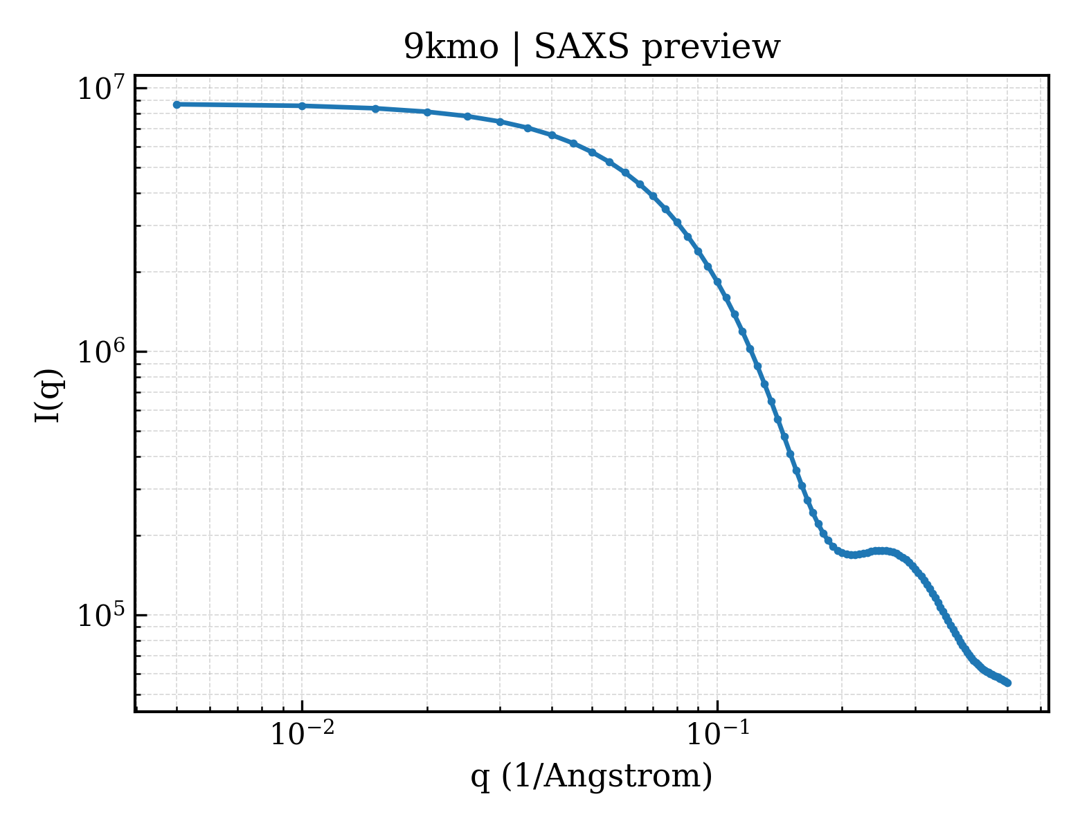 SAXS profile for 9kmo