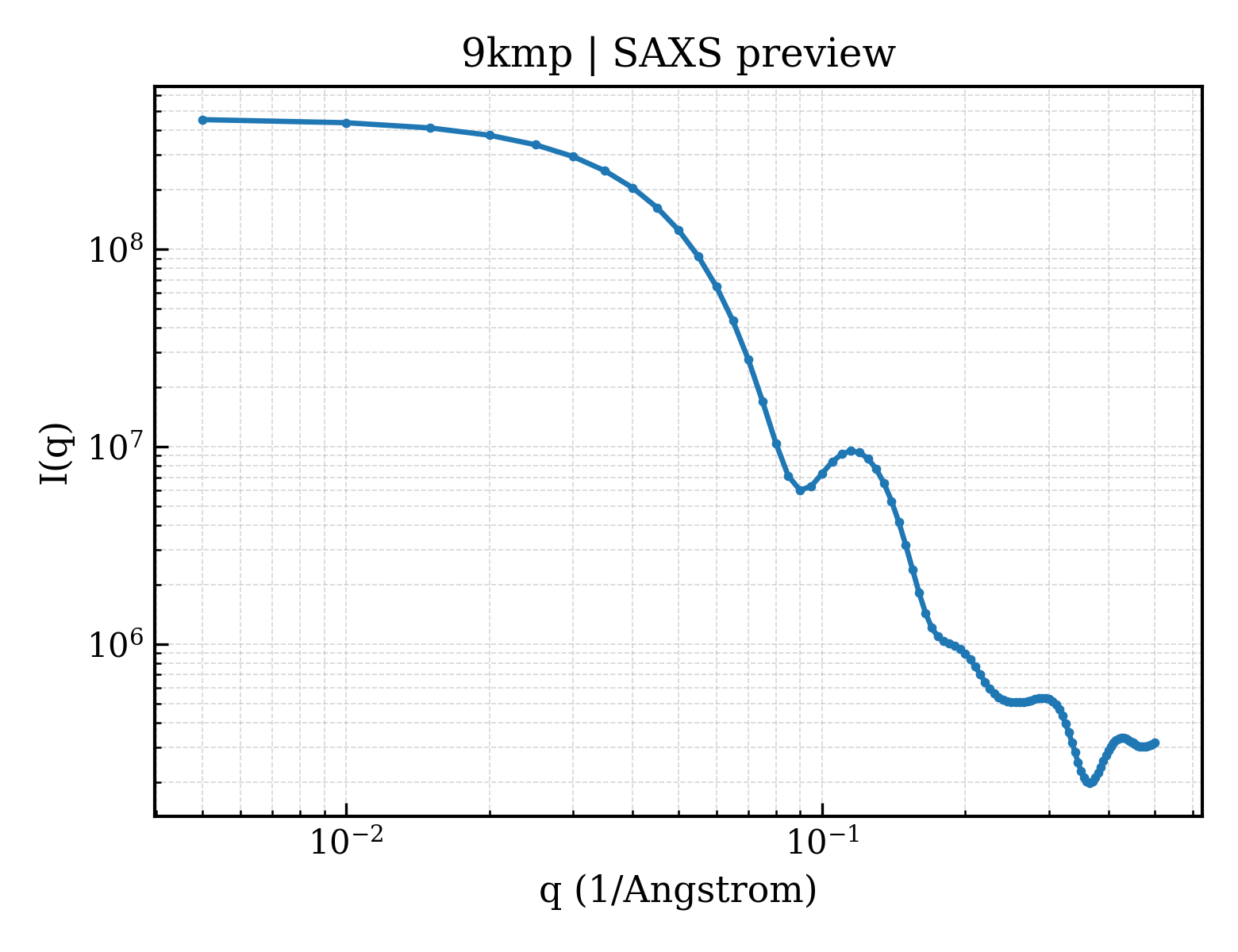 SAXS profile for 9kmp