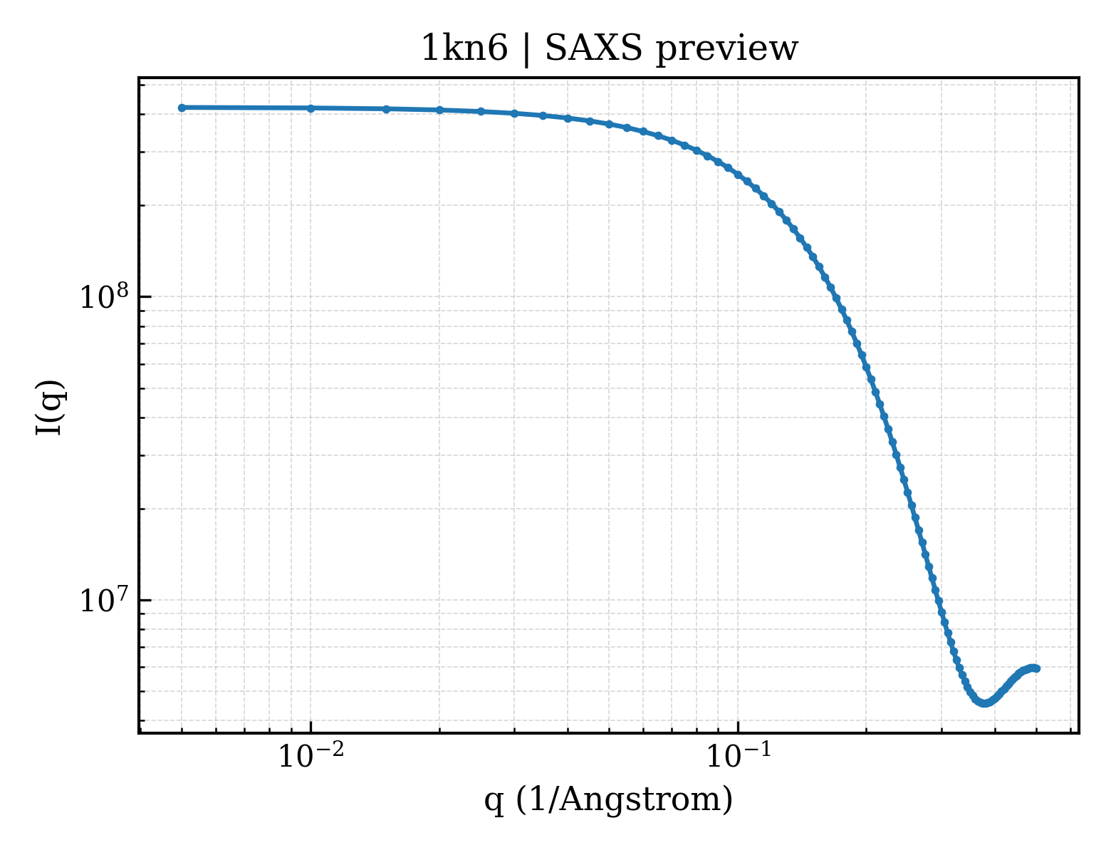 SAXS profile for 1kn6