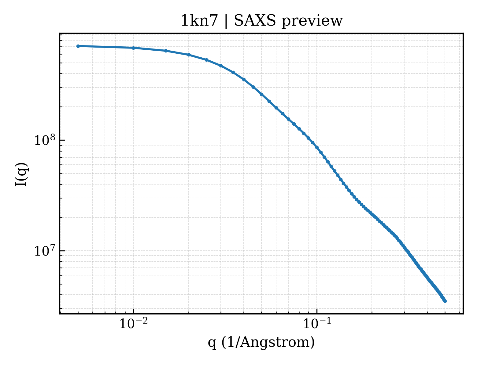 SAXS profile for 1kn7