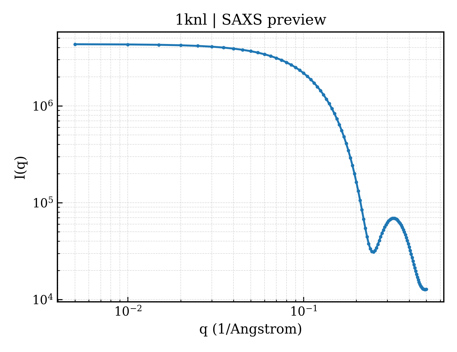 SAXS profile for 1knl