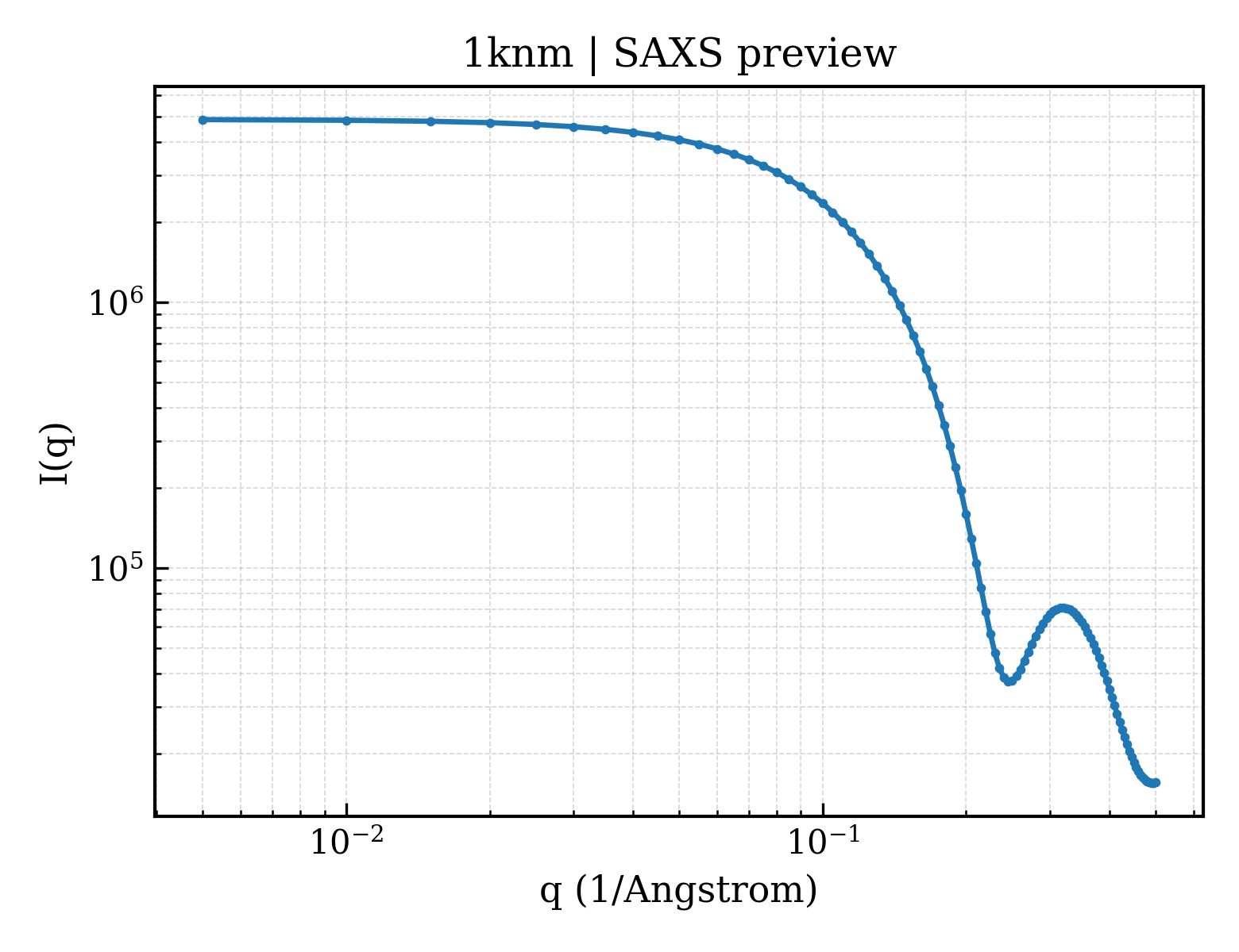 SAXS profile for 1knm