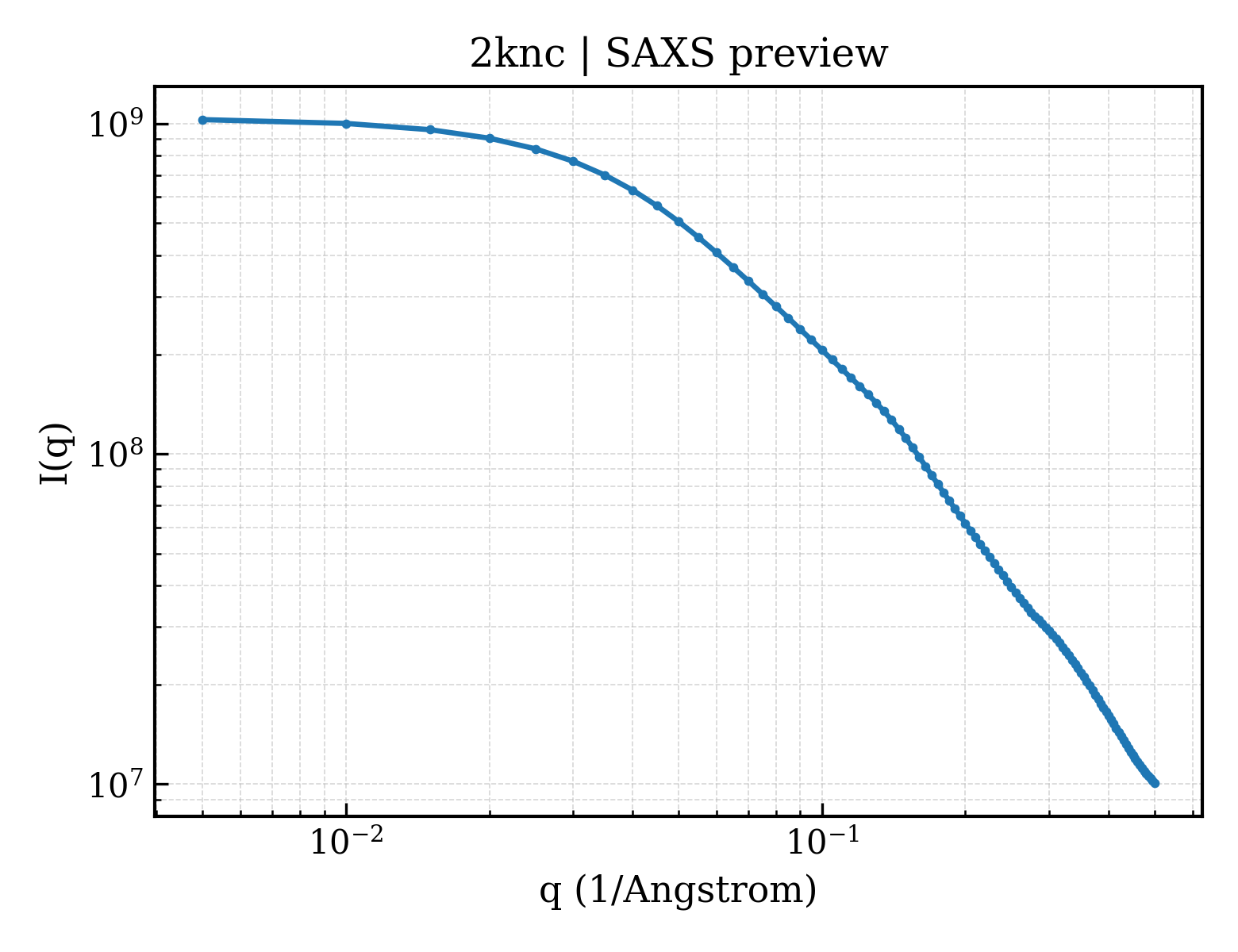 SAXS profile for 2knc