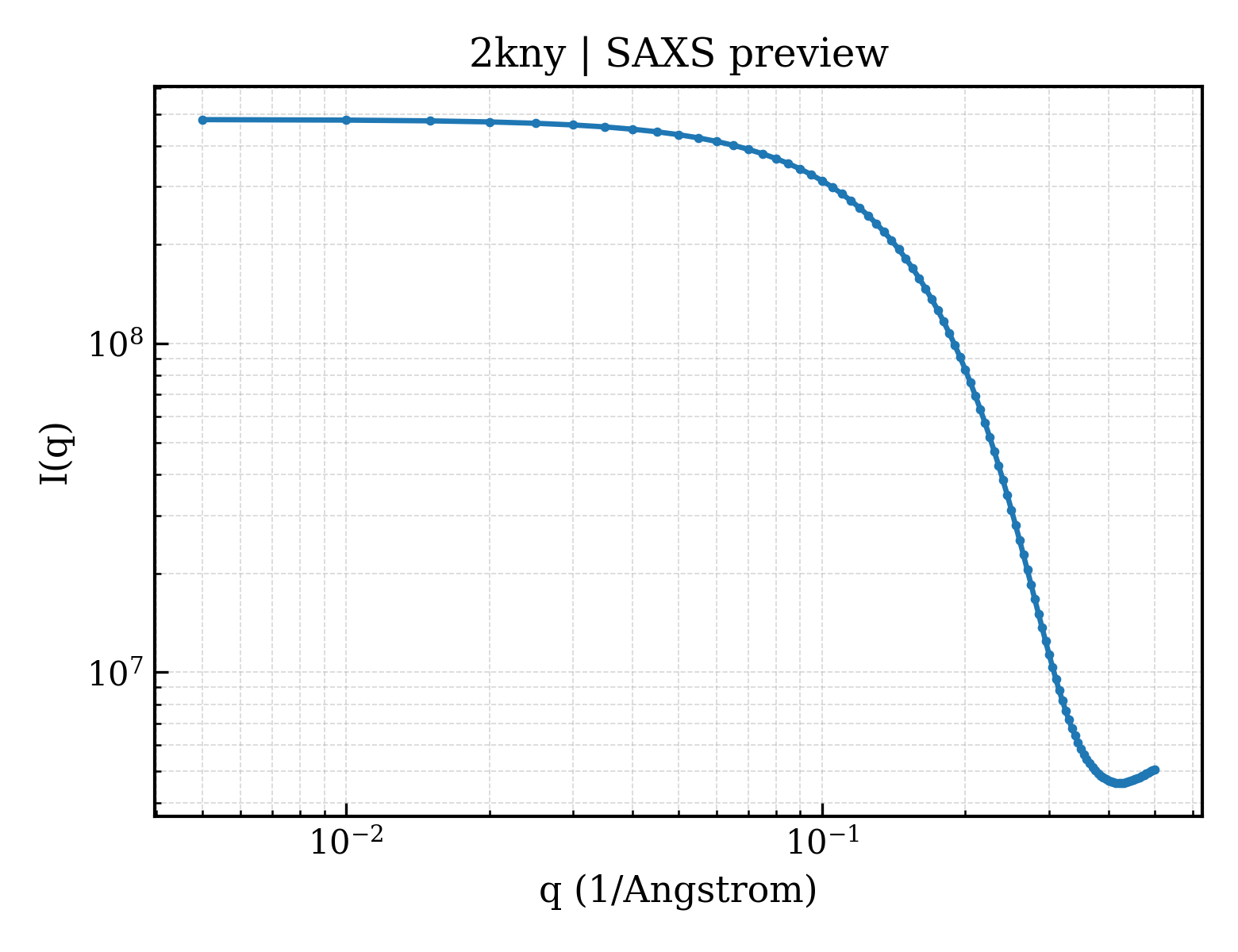 SAXS profile for 2kny