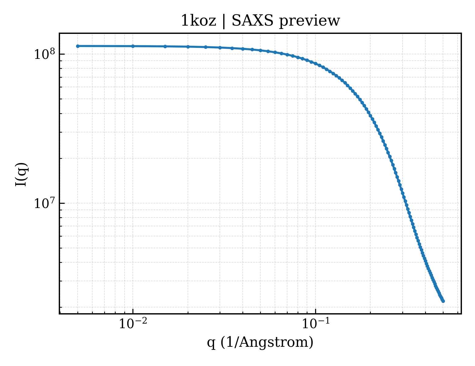 SAXS profile for 1koz