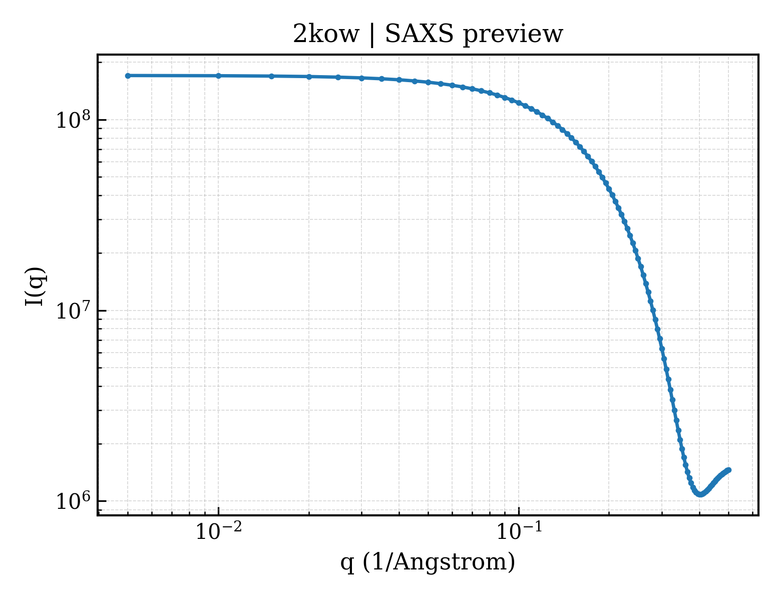 SAXS profile for 2kow