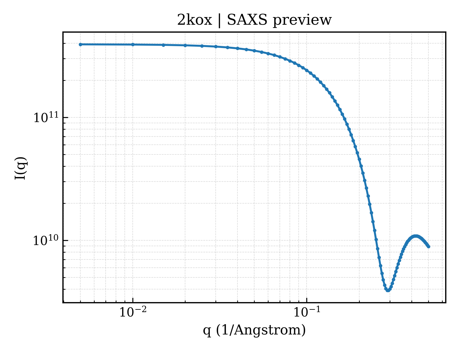 SAXS profile for 2kox