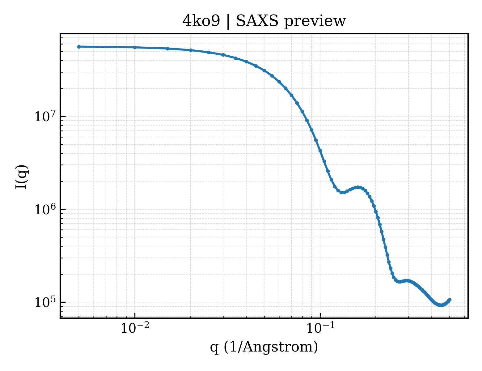 SAXS profile for 4ko9