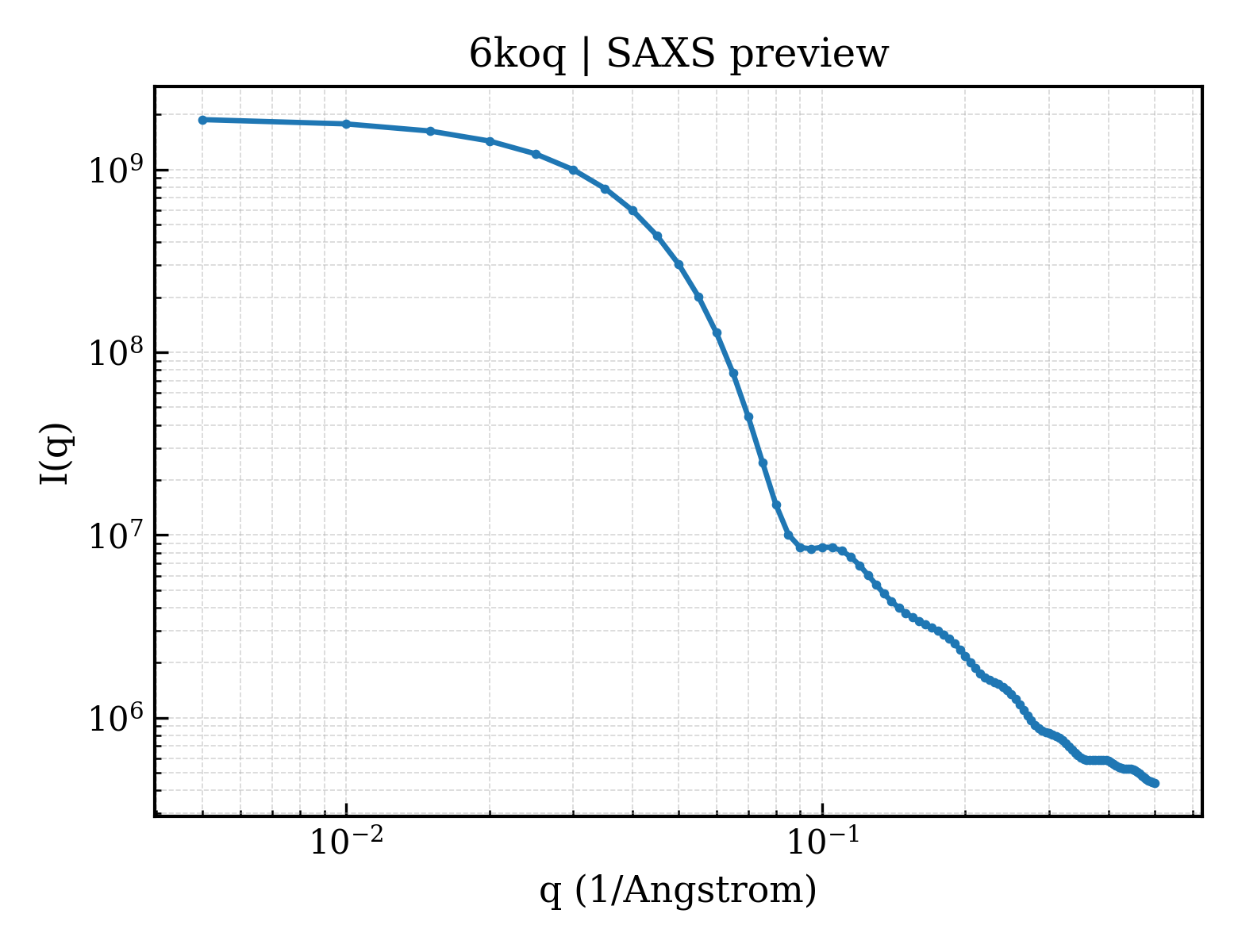SAXS profile for 6koq