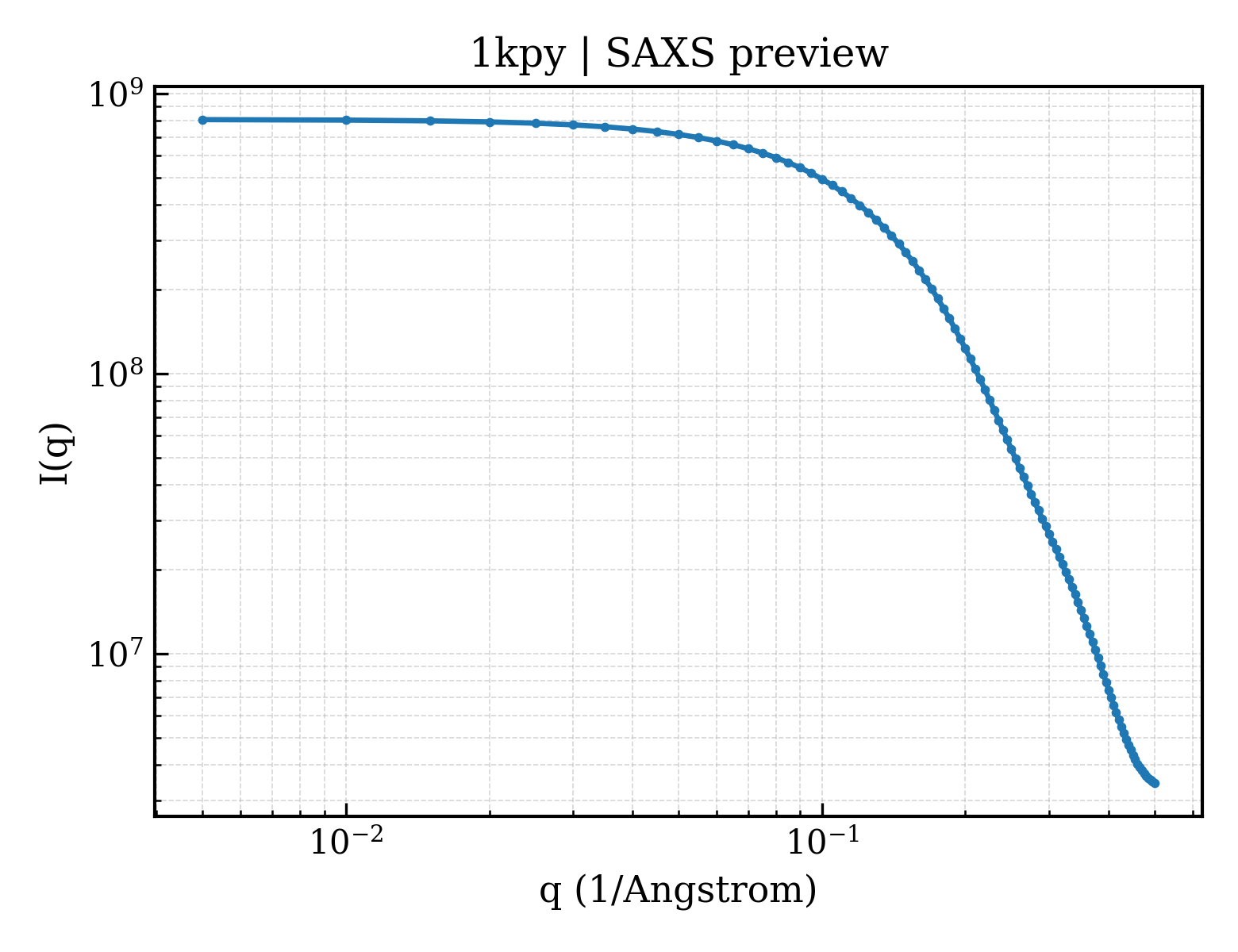 SAXS profile for 1kpy