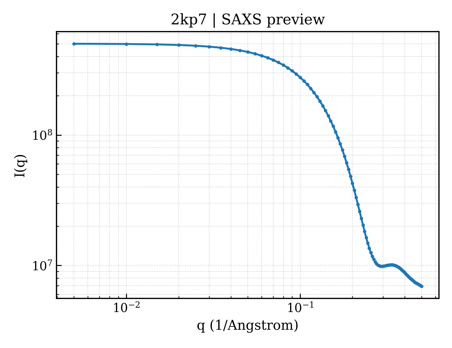 SAXS profile for 2kp7