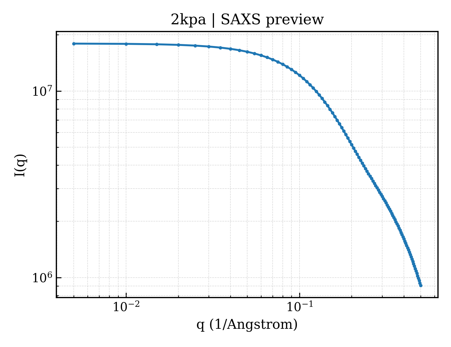 SAXS profile for 2kpa