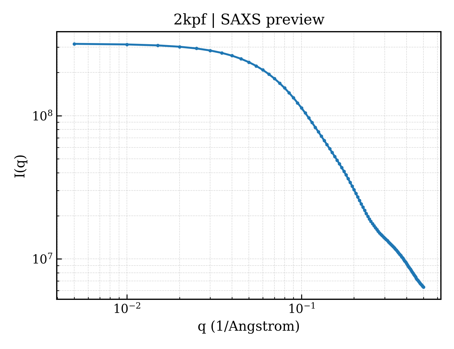 SAXS profile for 2kpf