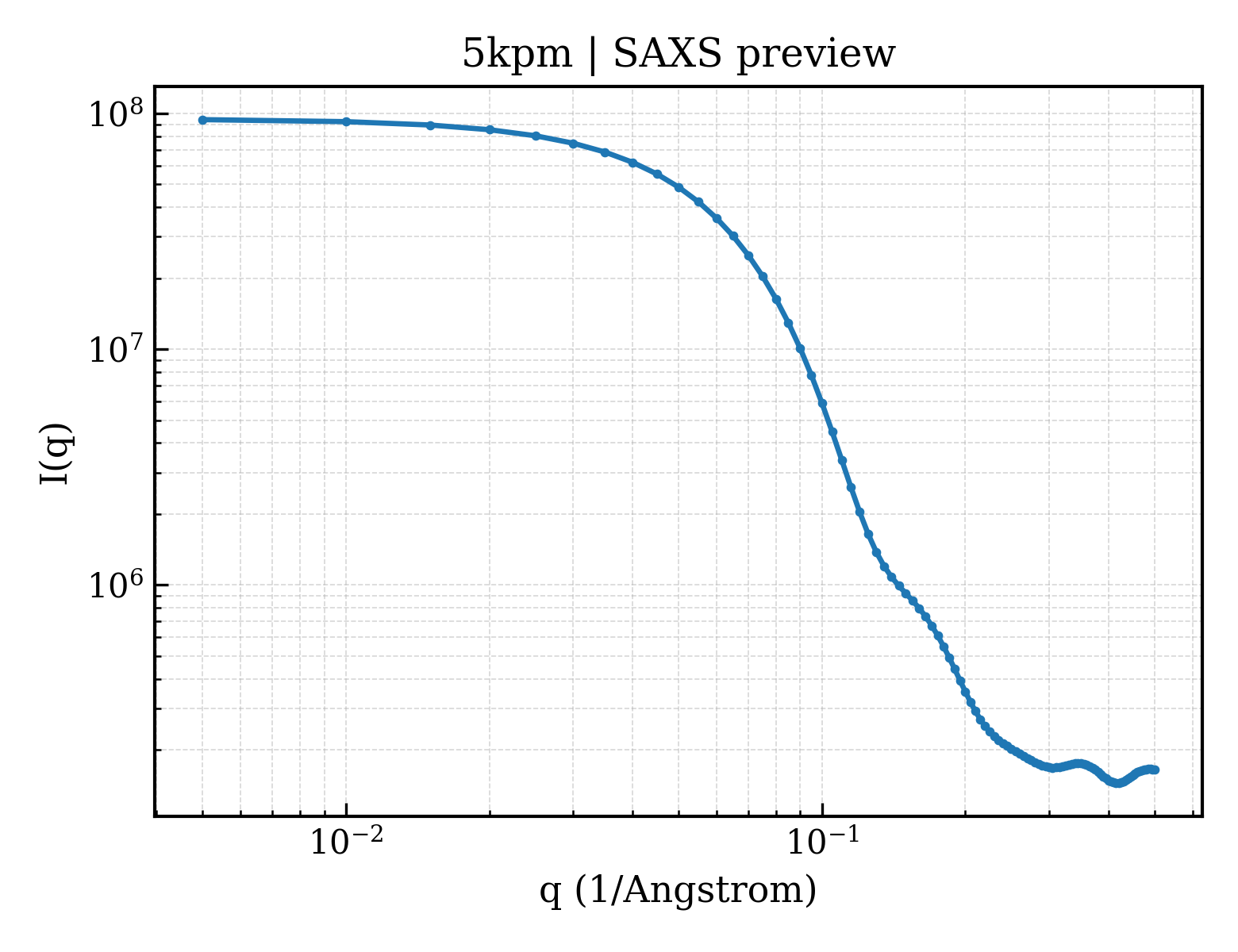 SAXS profile for 5kpm