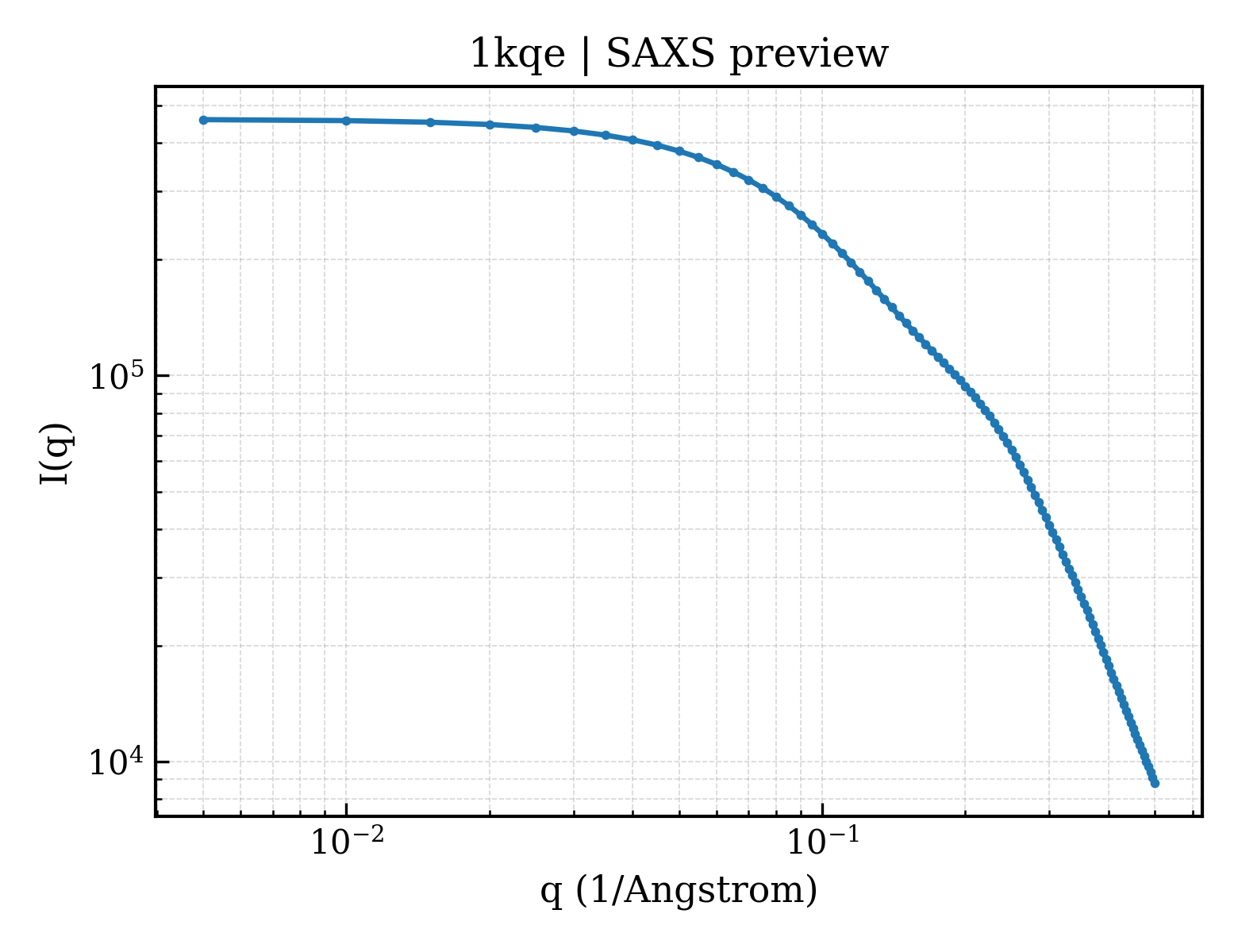 SAXS profile for 1kqe