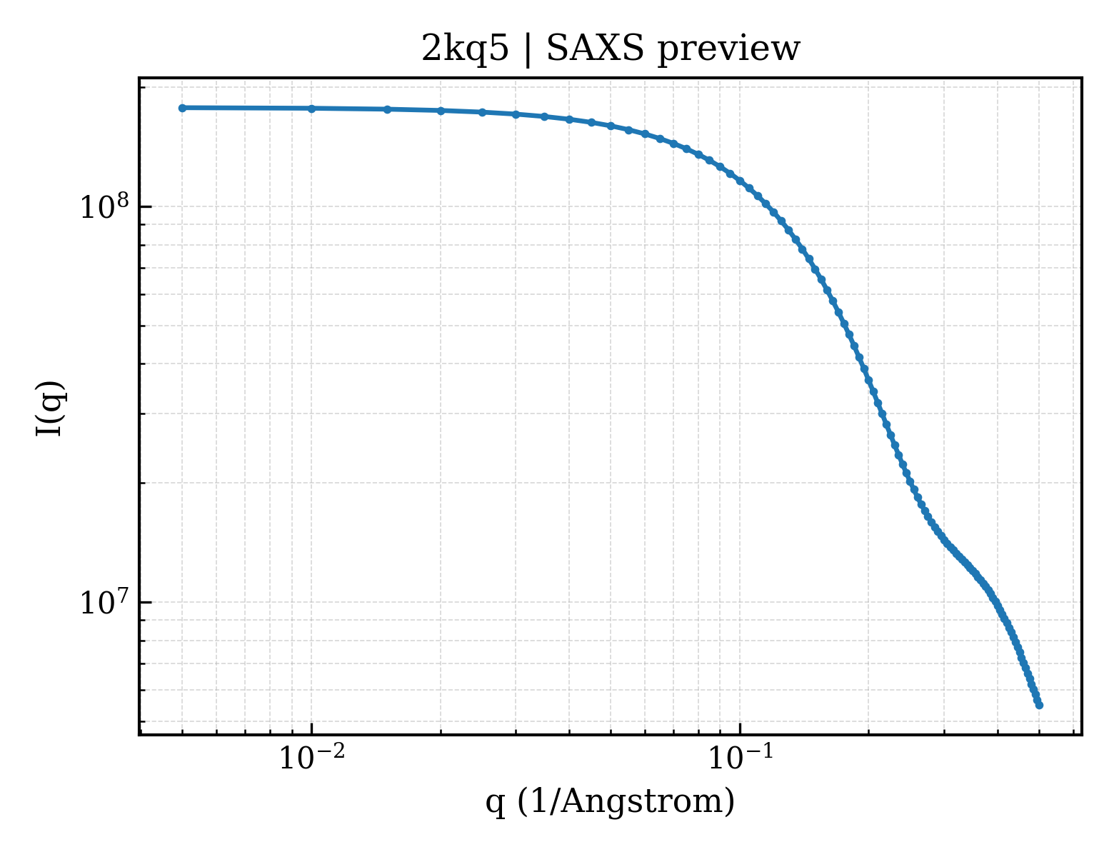 SAXS profile for 2kq5