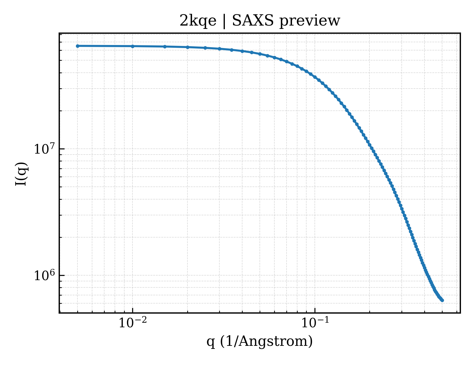 SAXS profile for 2kqe