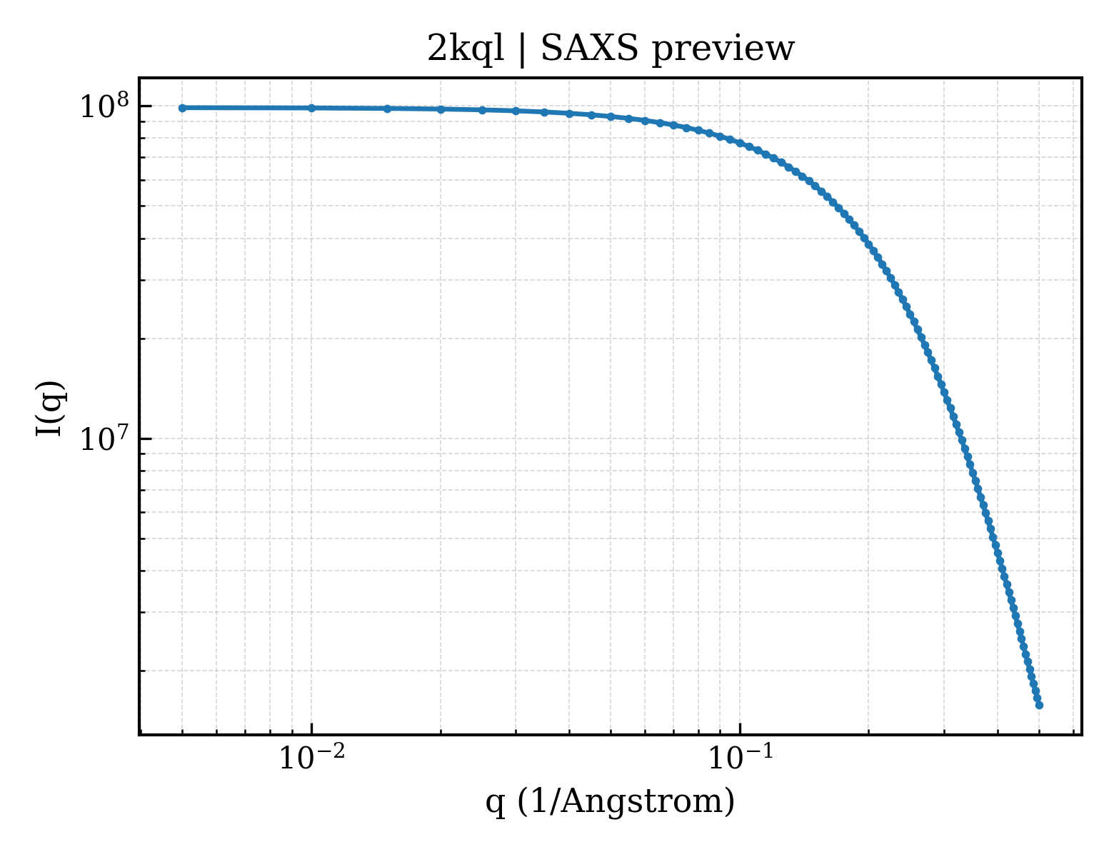 SAXS profile for 2kql