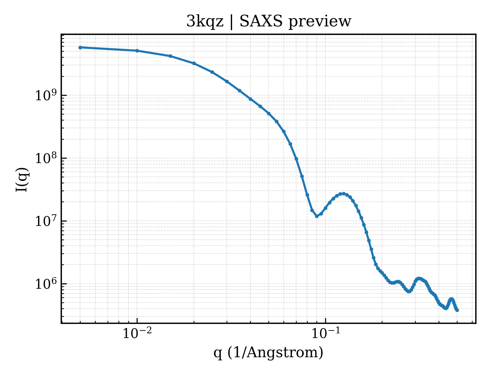 SAXS profile for 3kqz