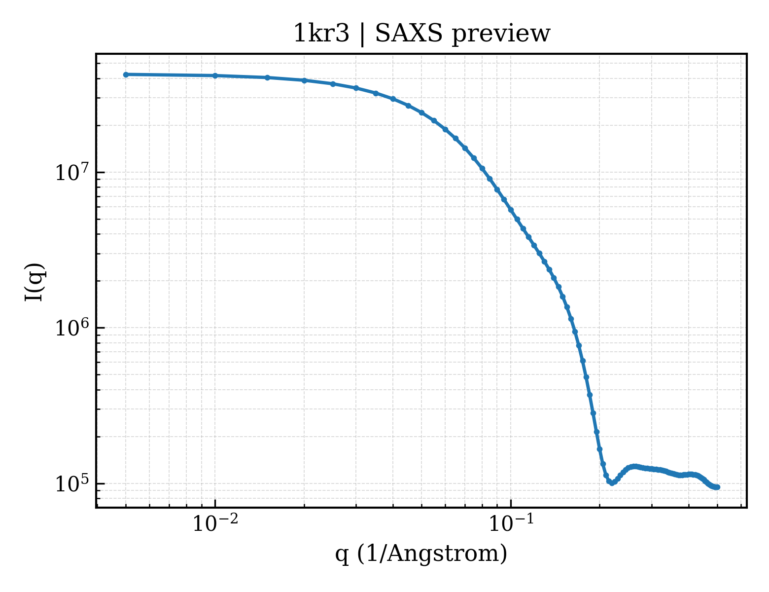 SAXS profile for 1kr3