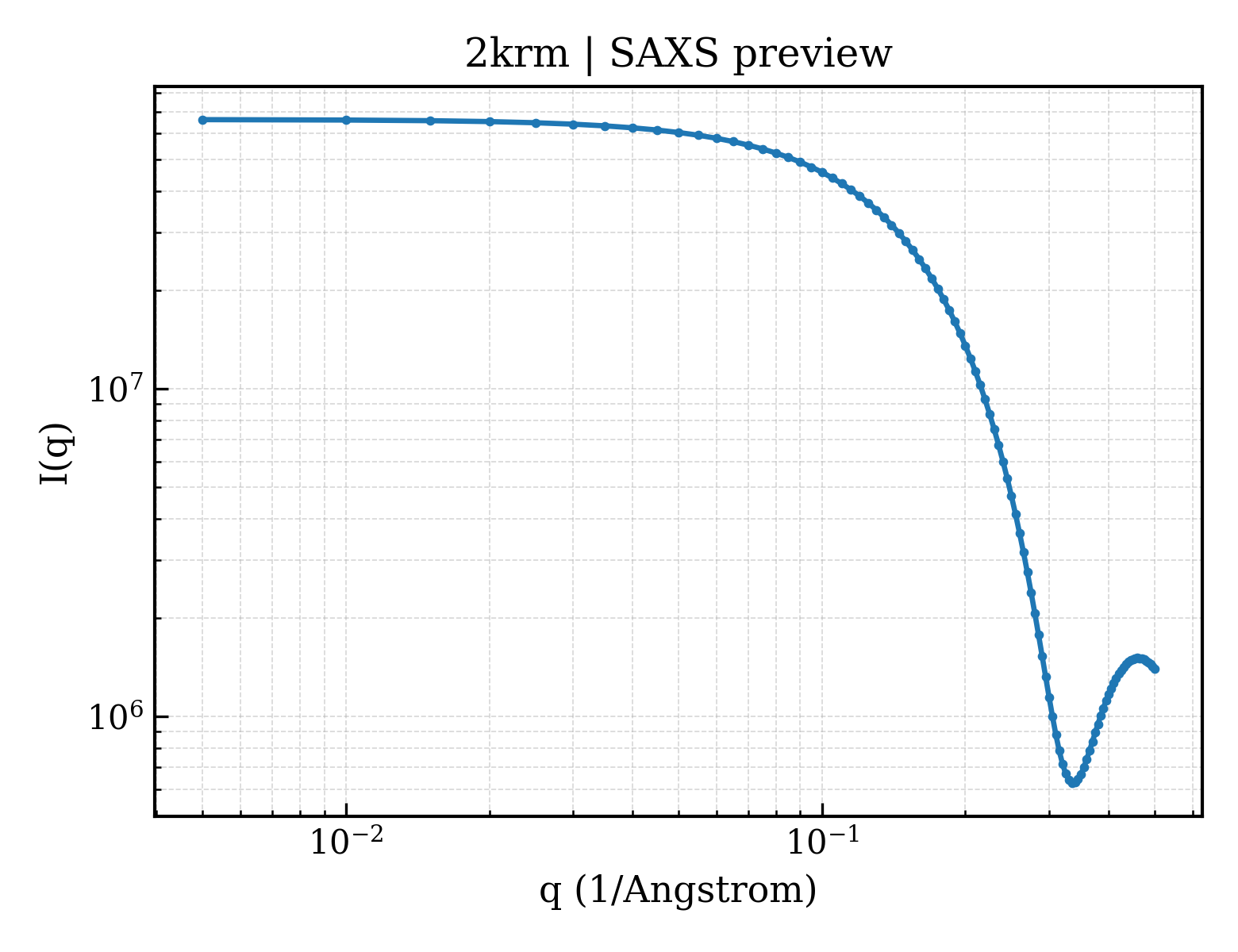 SAXS profile for 2krm