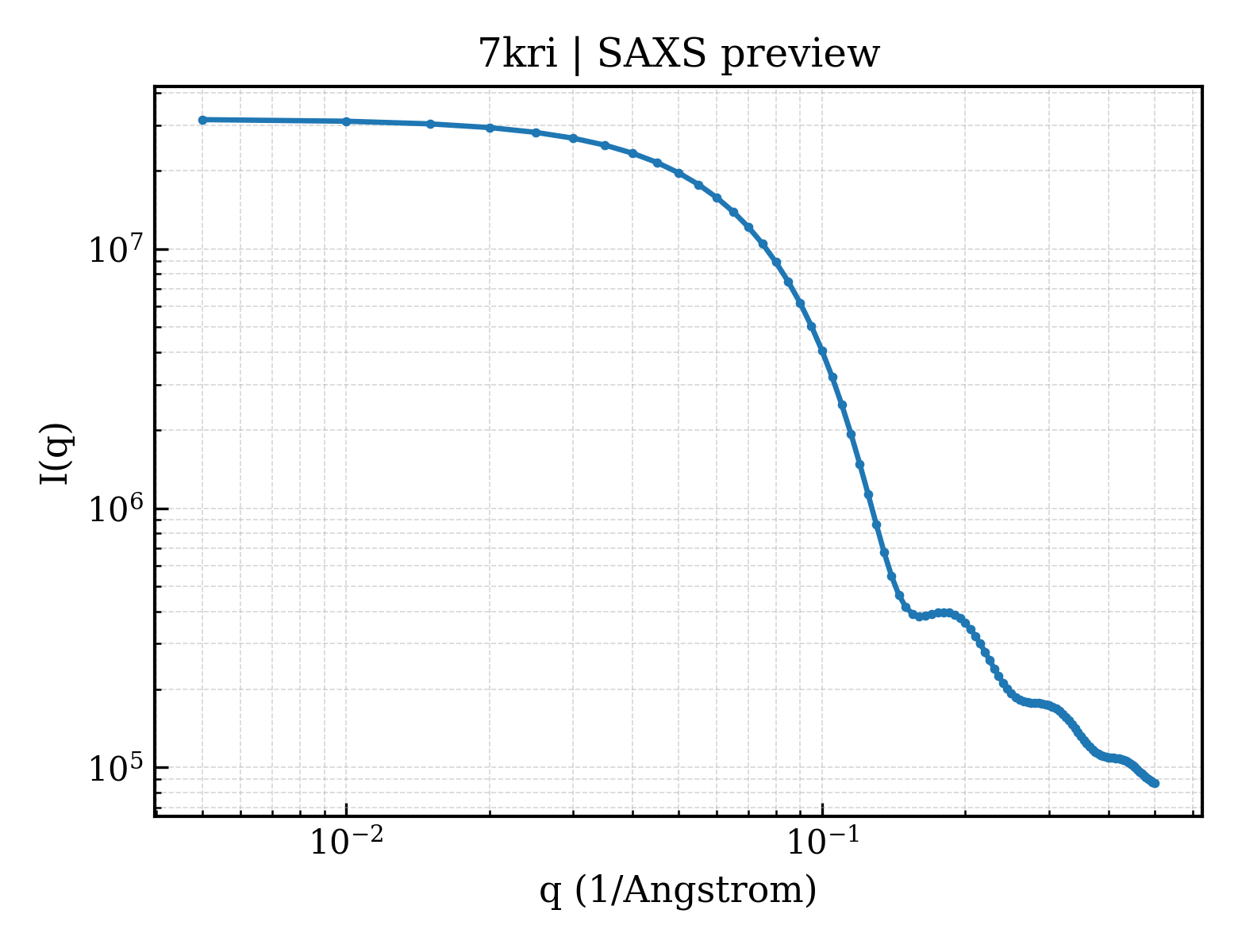 SAXS profile for 7kri