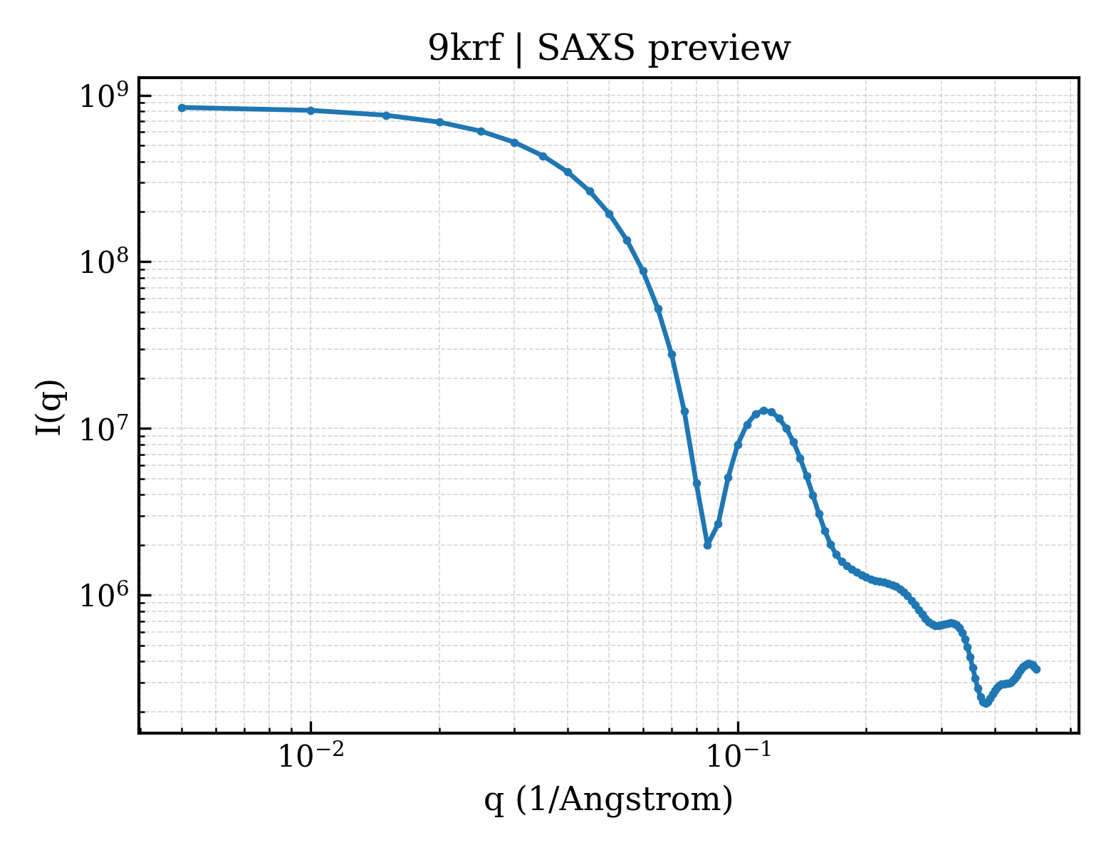 SAXS profile for 9krf