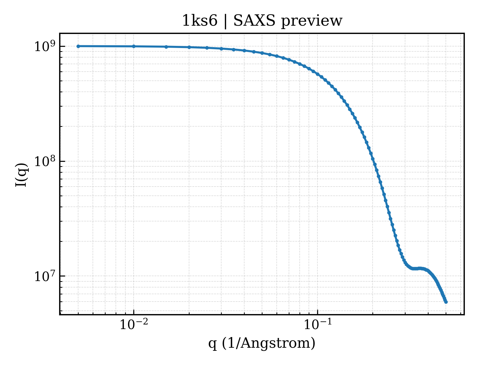 SAXS profile for 1ks6