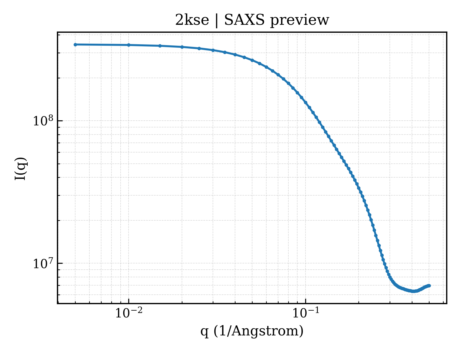 SAXS profile for 2kse