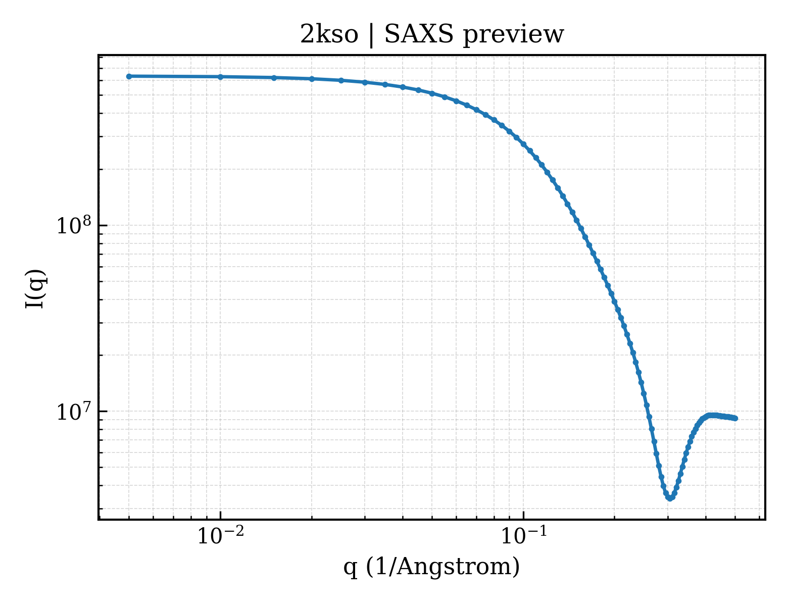 SAXS profile for 2kso