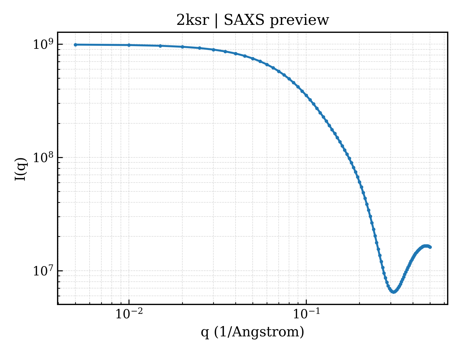SAXS profile for 2ksr