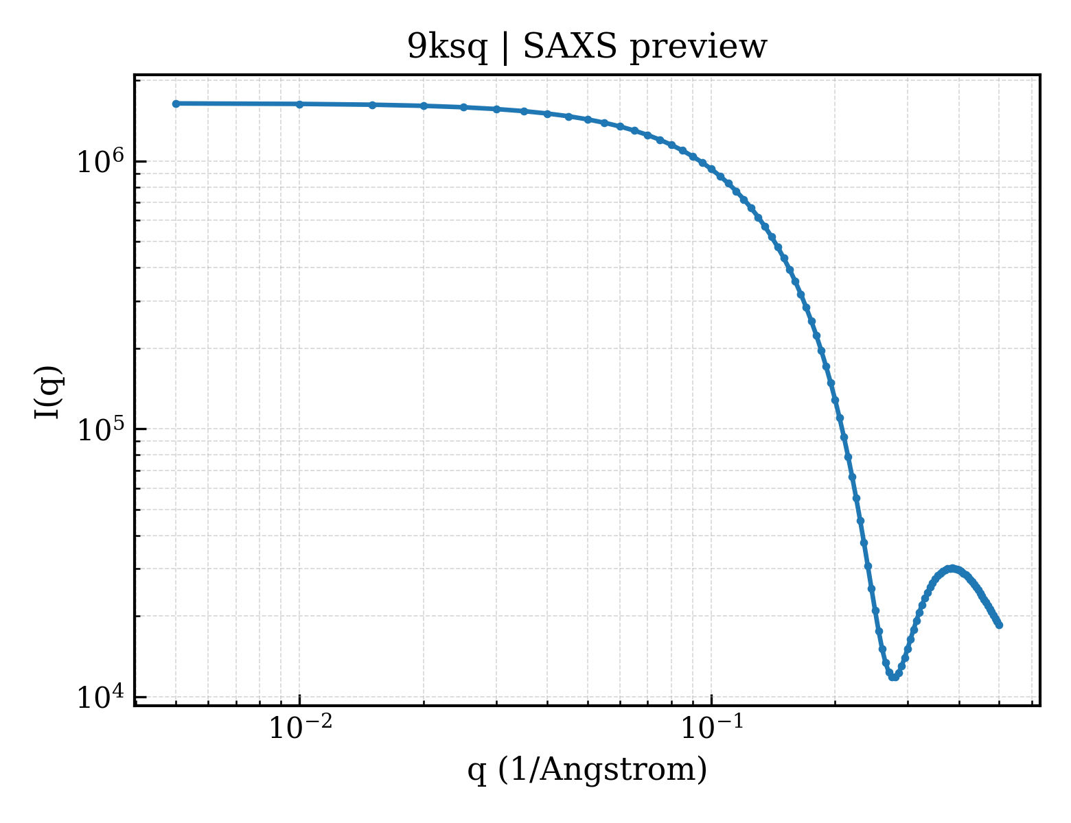 SAXS profile for 9ksq