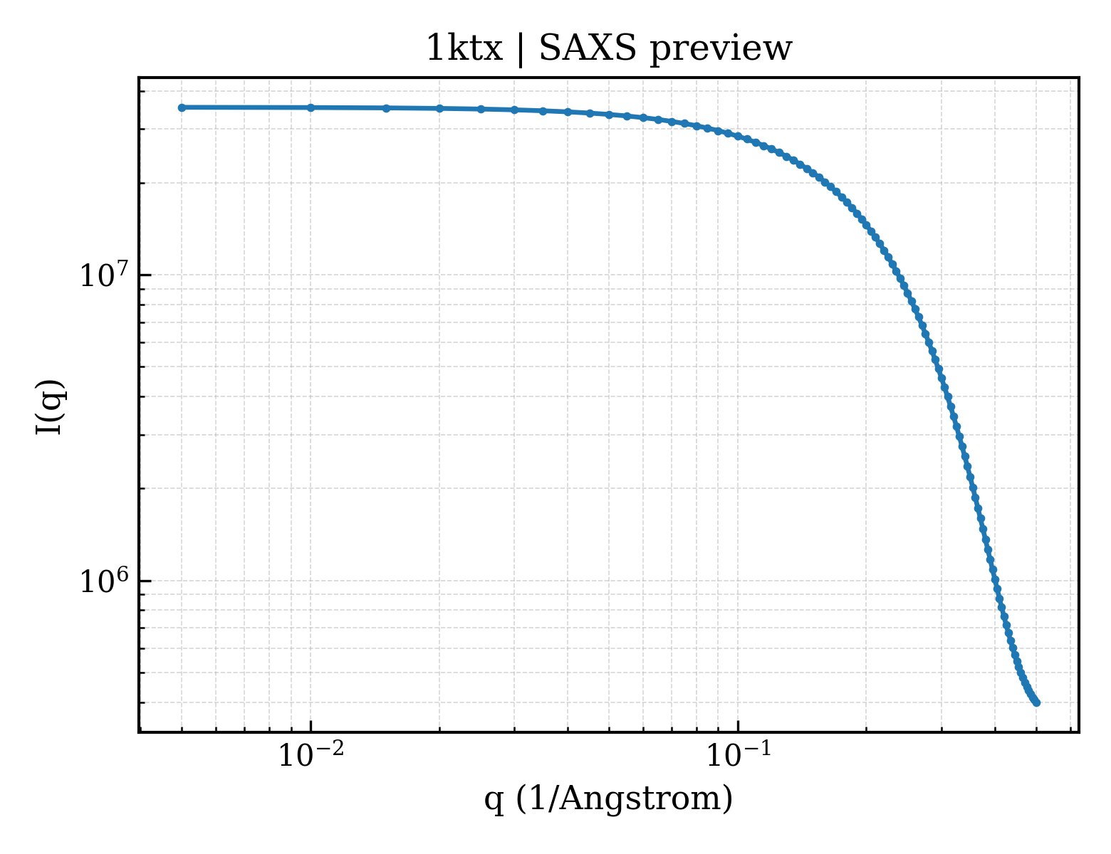 SAXS profile for 1ktx