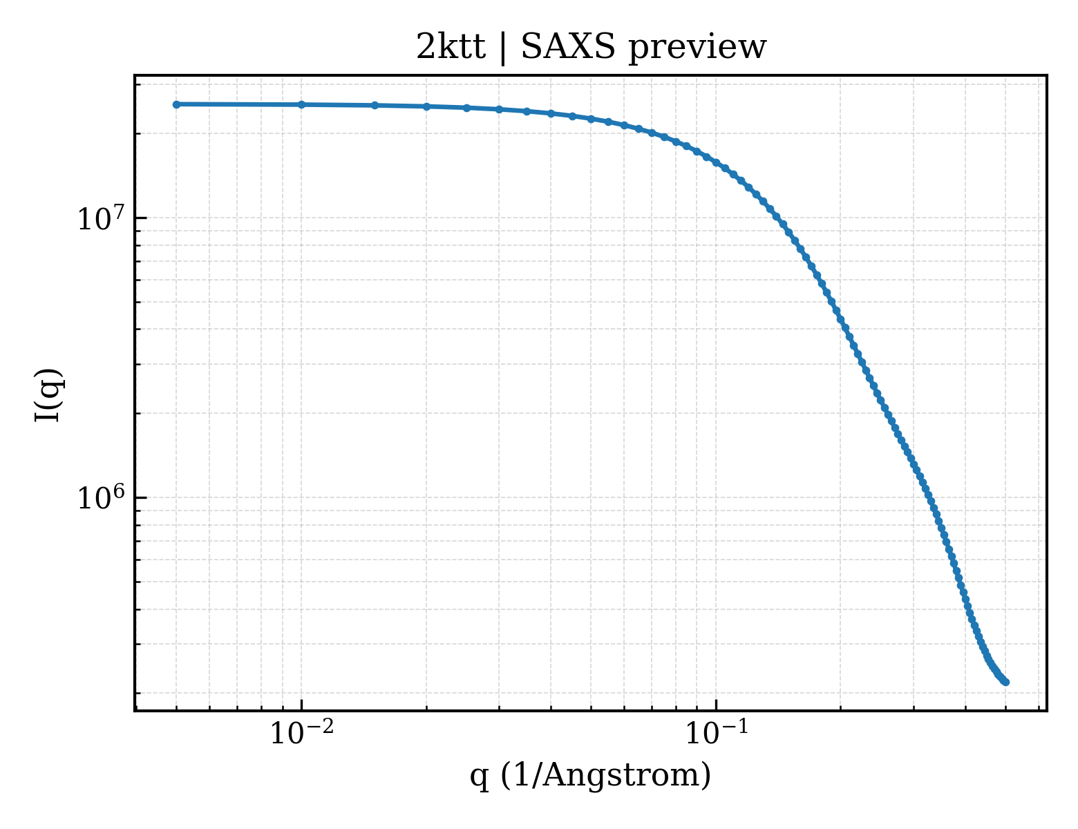 SAXS profile for 2ktt
