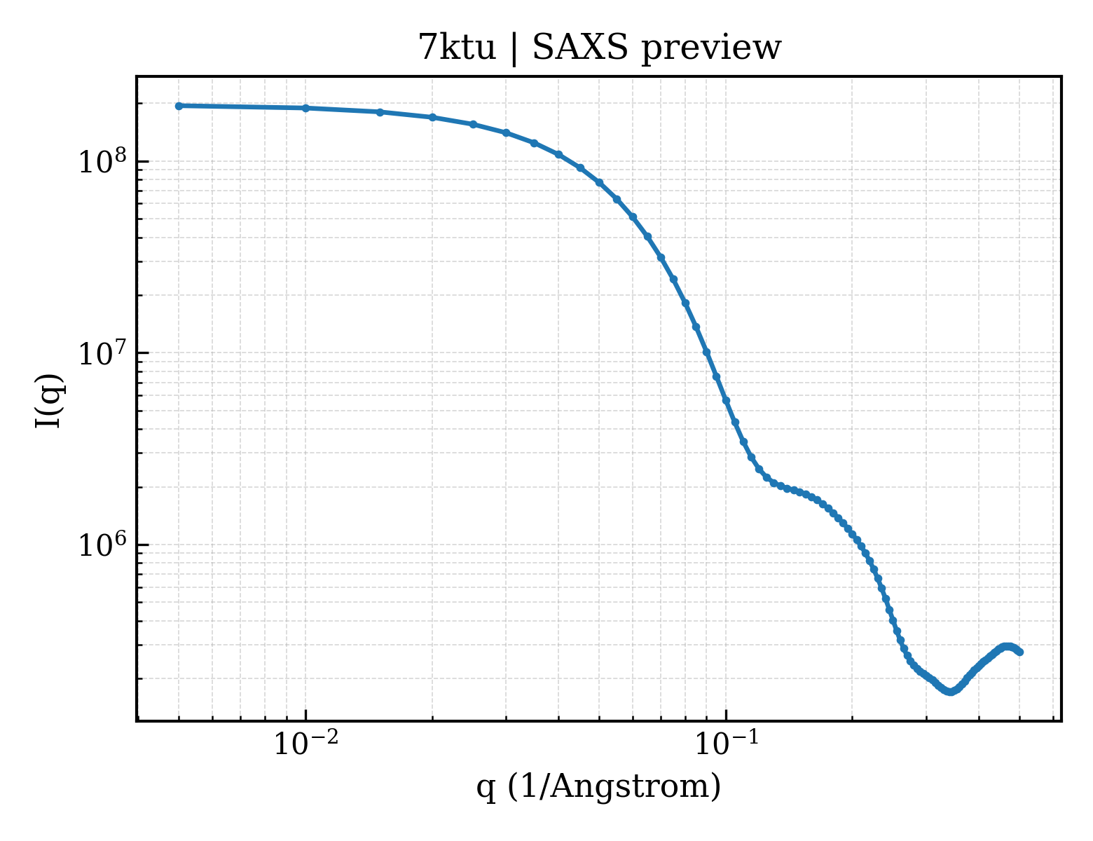 SAXS profile for 7ktu