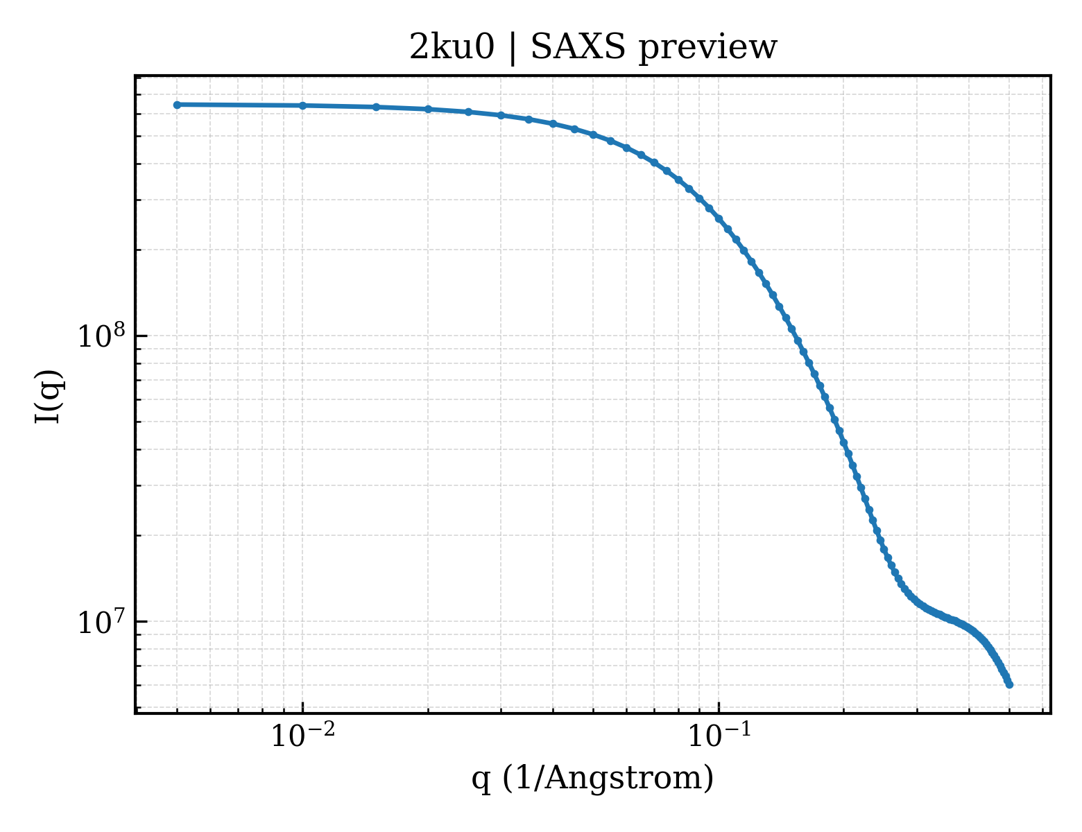 SAXS profile for 2ku0