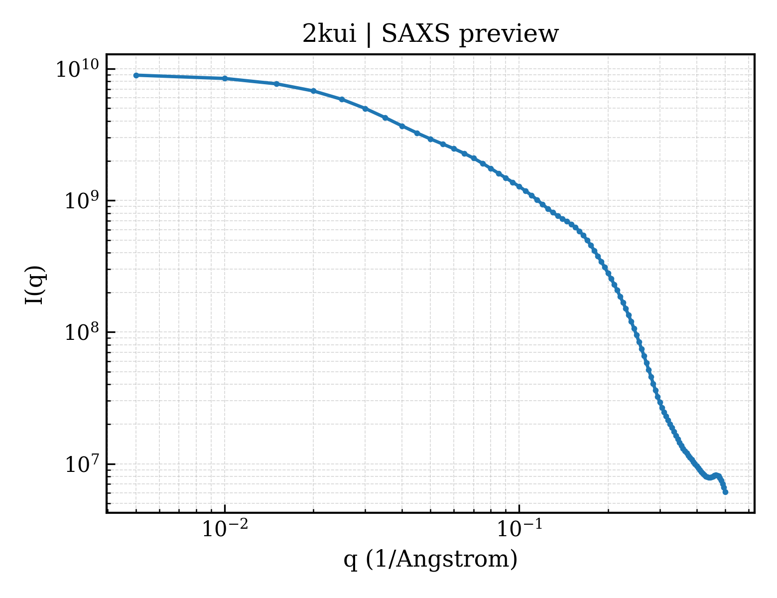 SAXS profile for 2kui