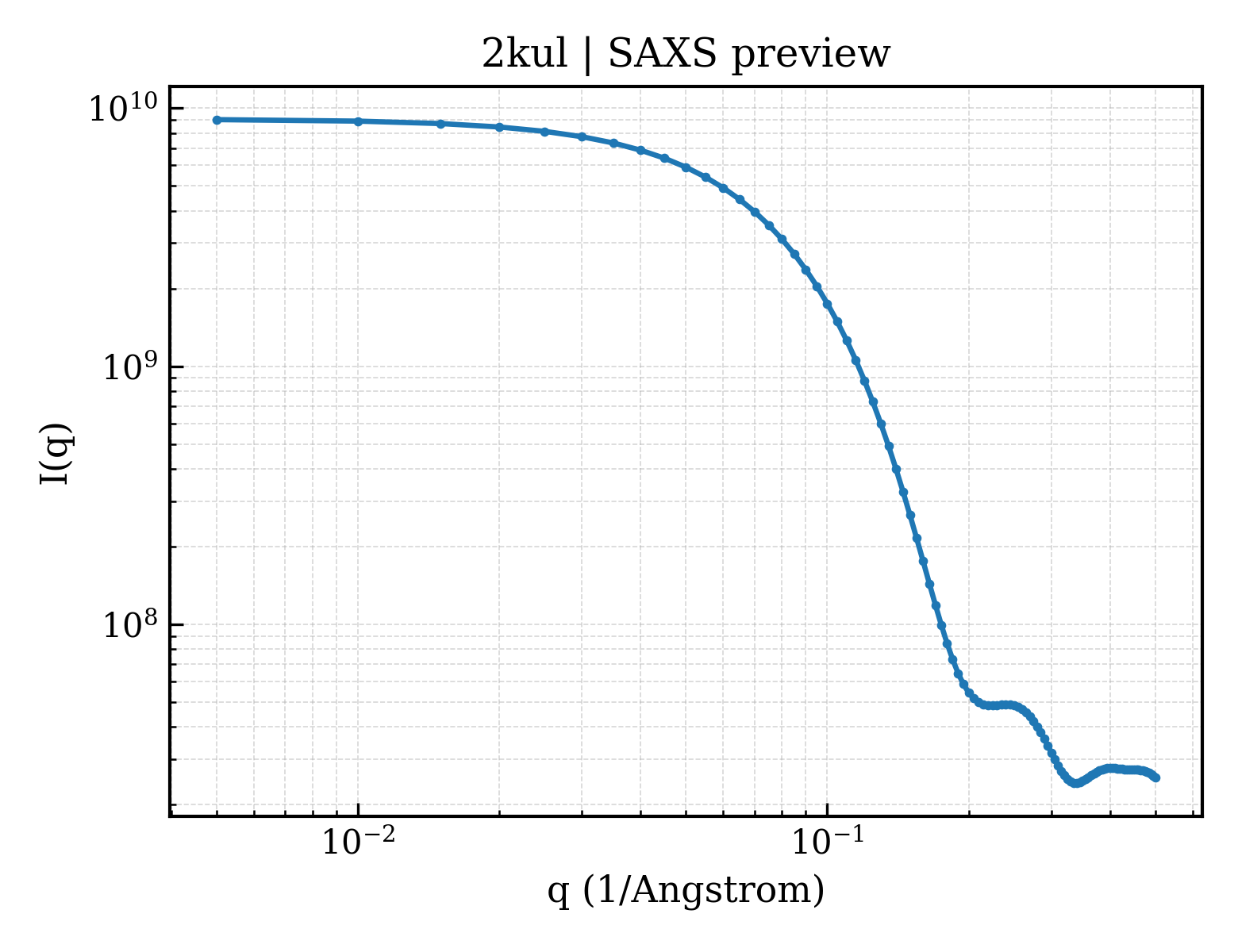 SAXS profile for 2kul