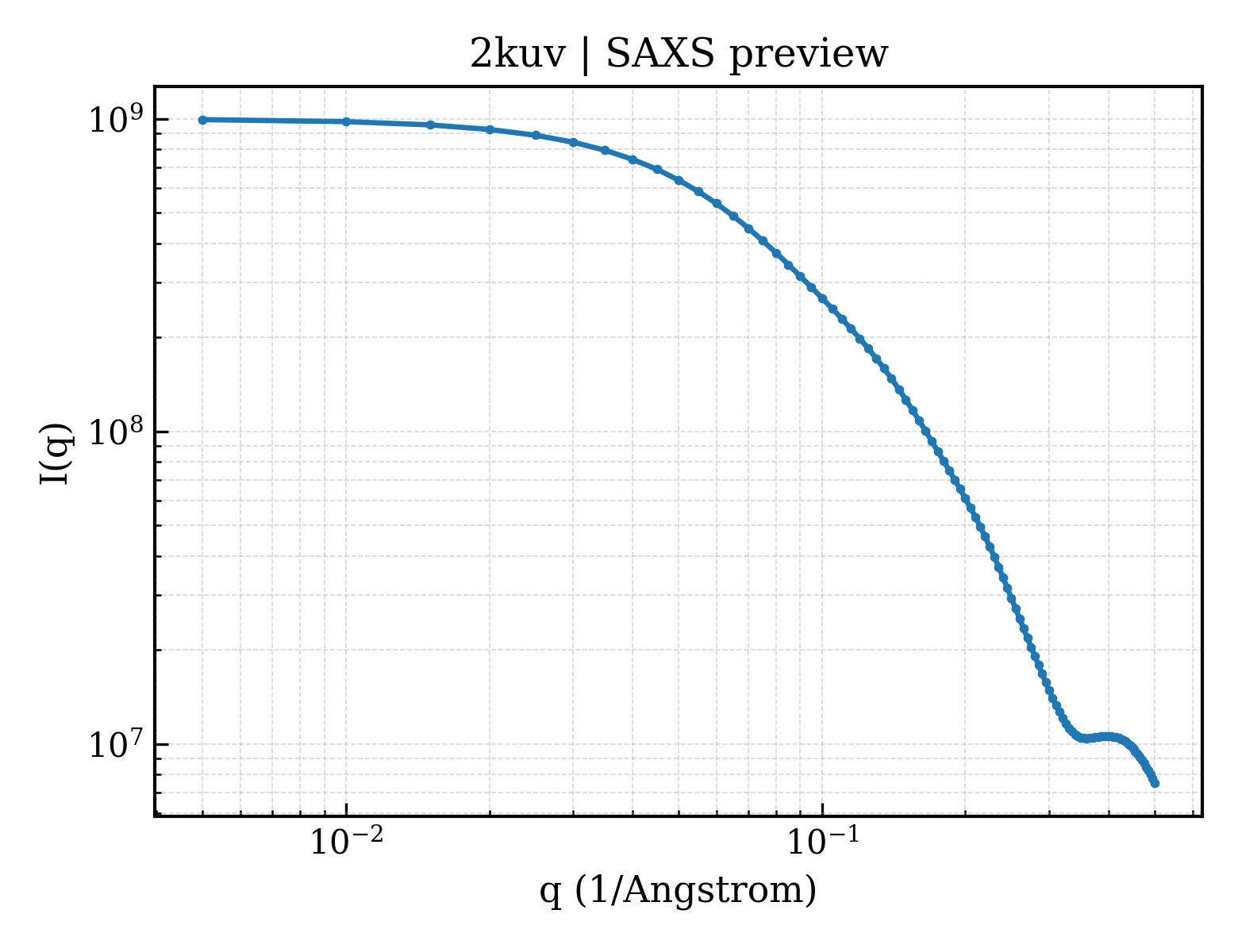 SAXS profile for 2kuv