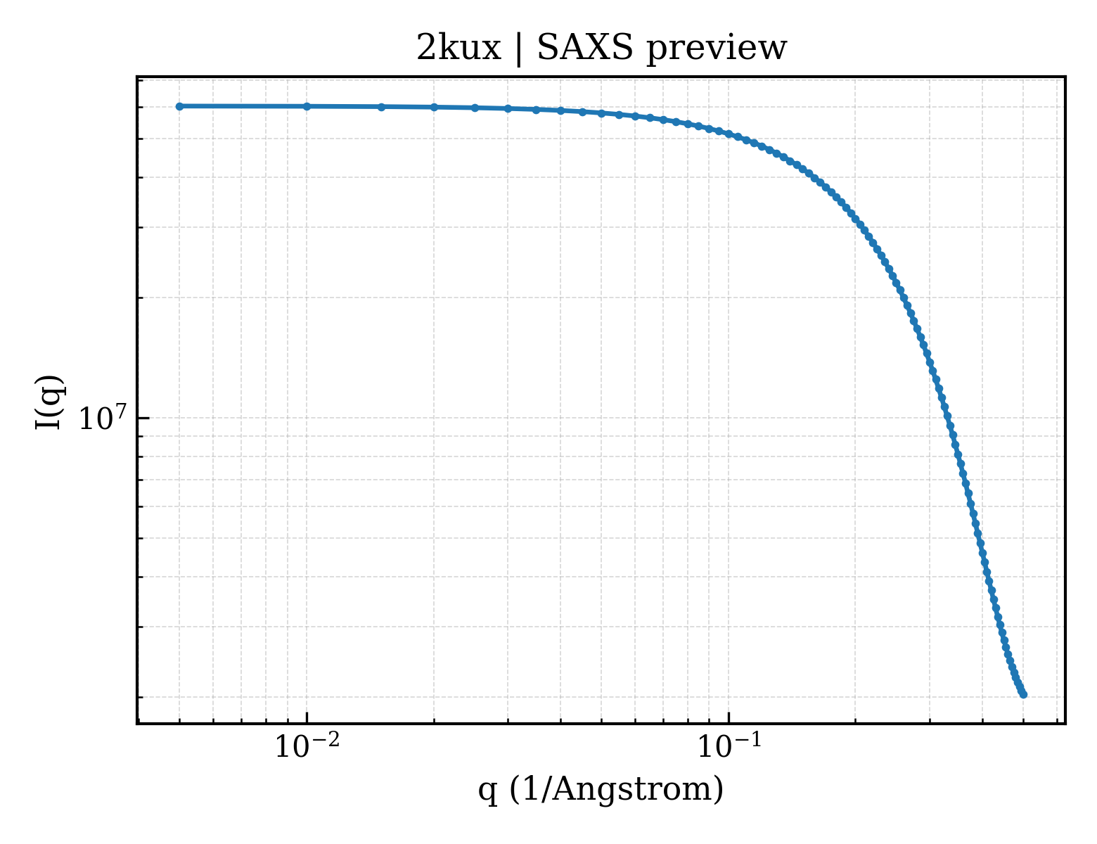 SAXS profile for 2kux