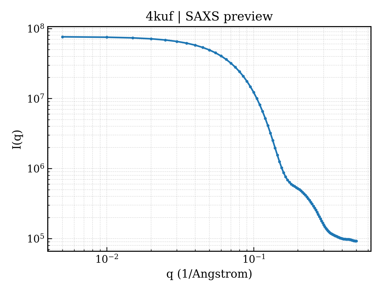 SAXS profile for 4kuf