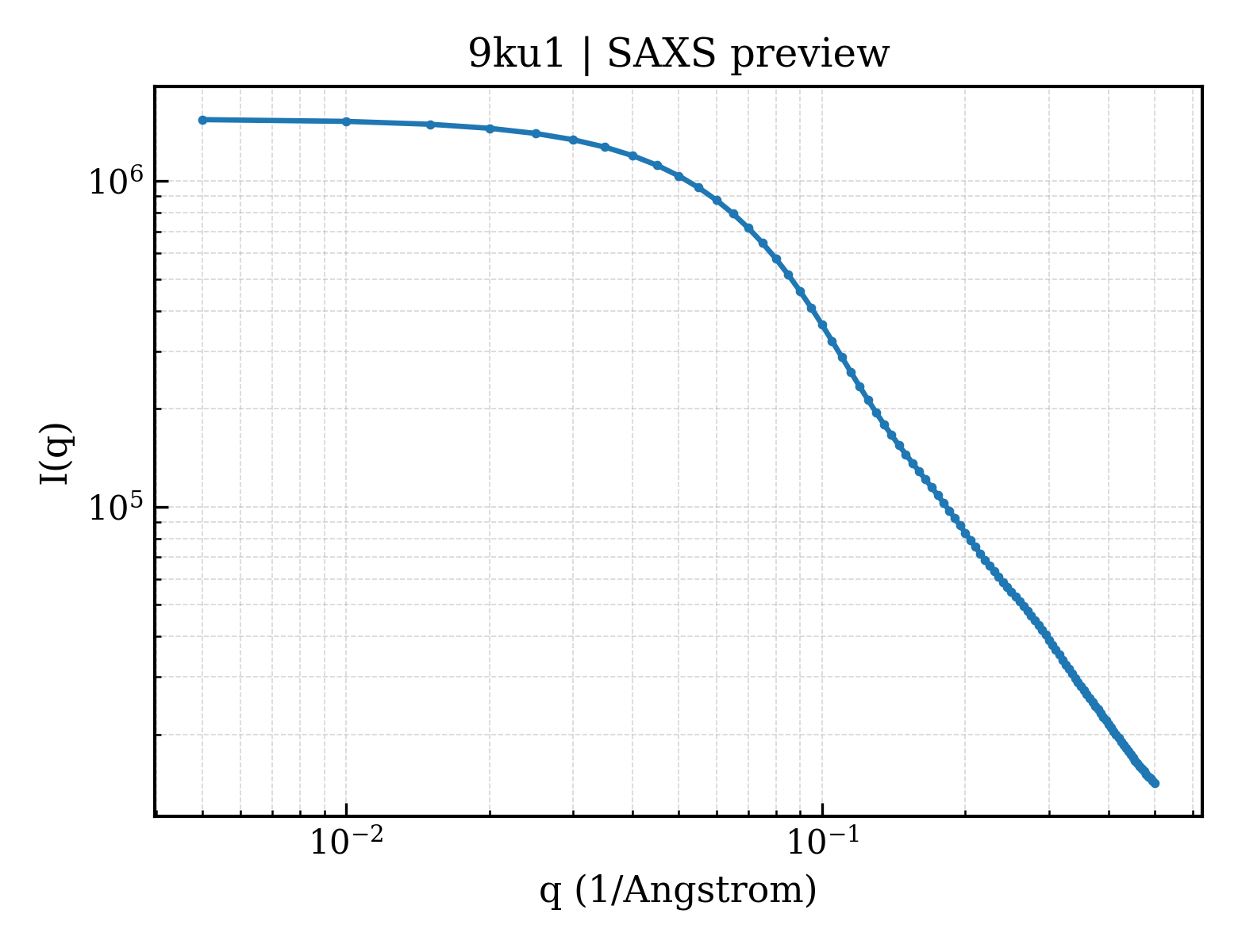 SAXS profile for 9ku1