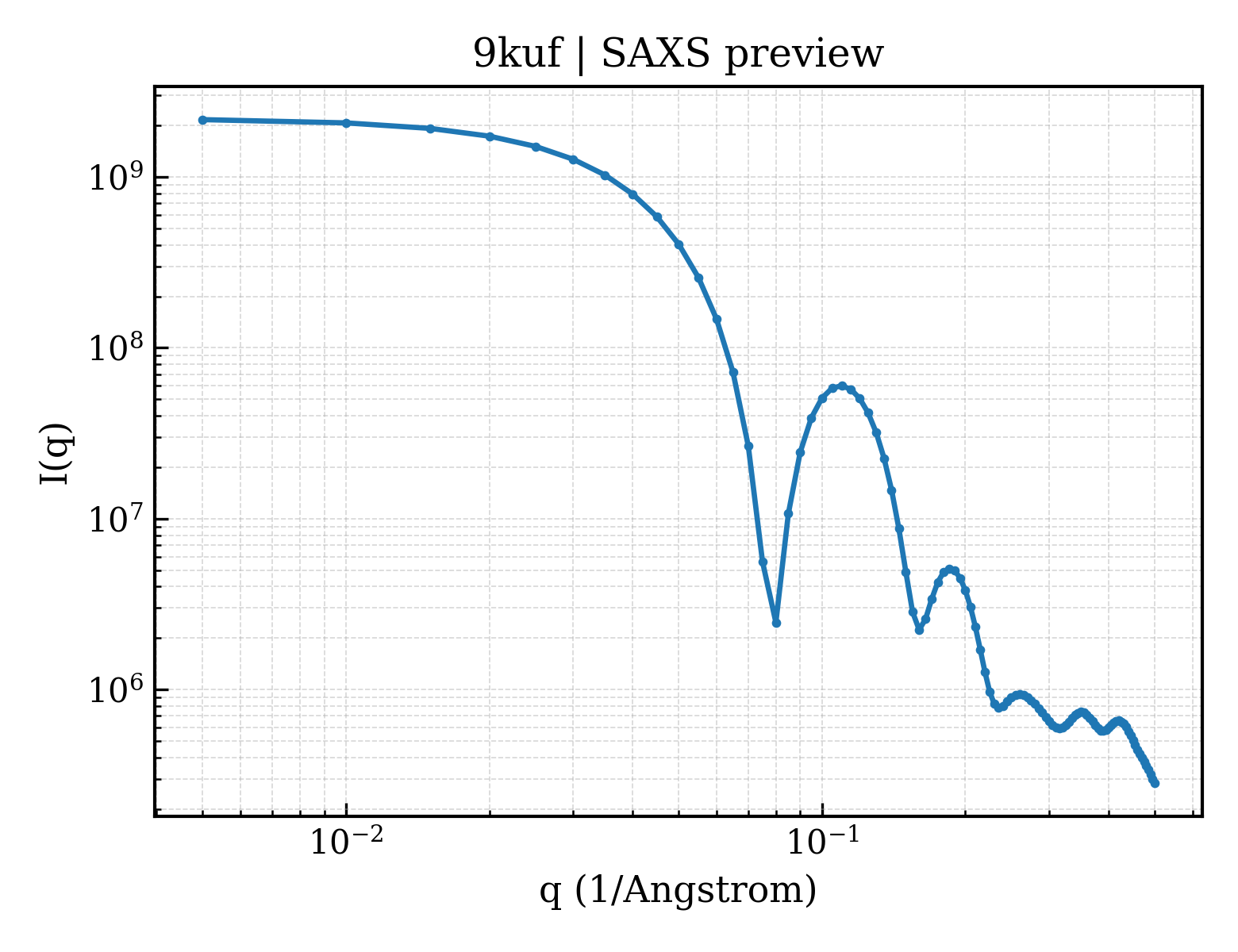 SAXS profile for 9kuf