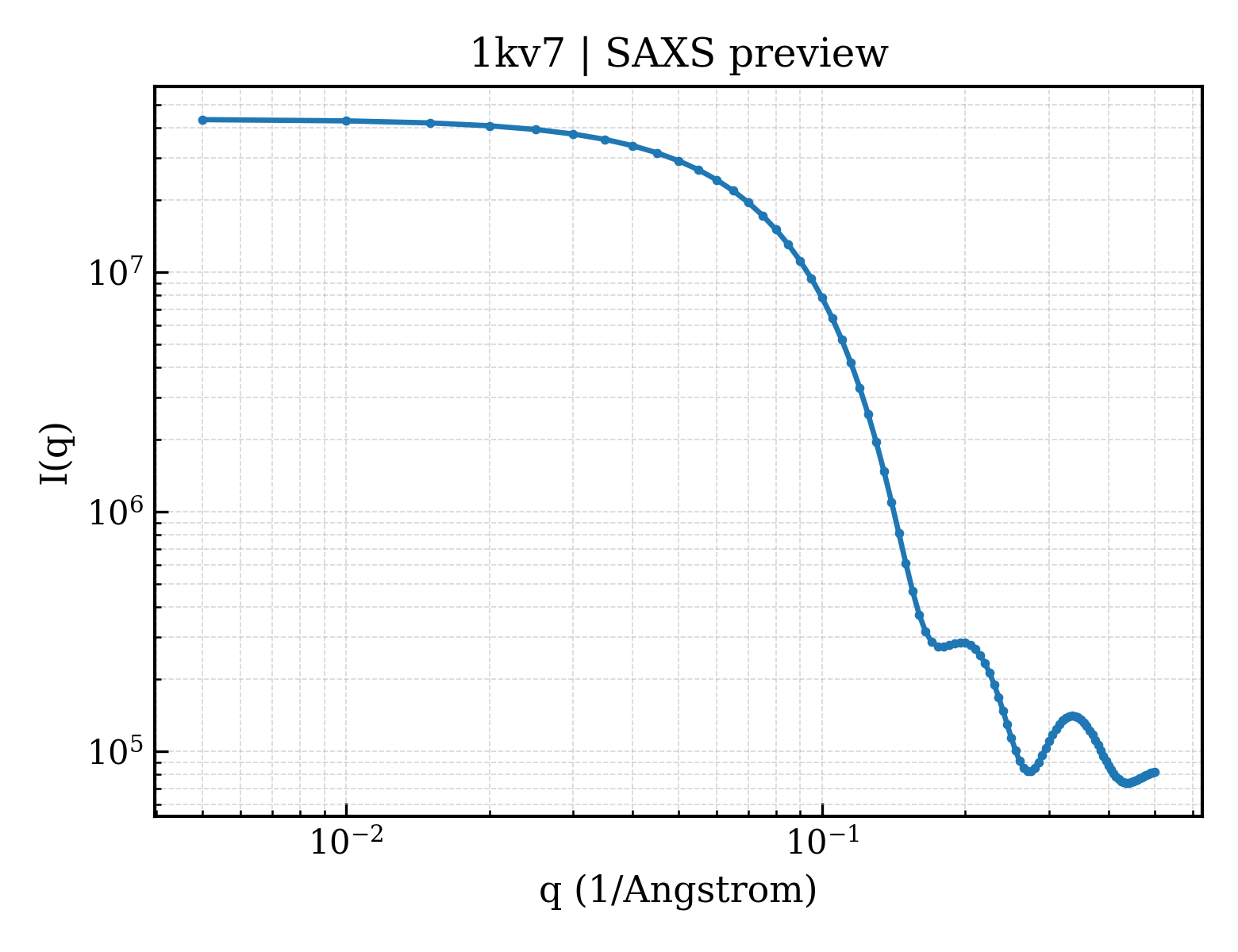 SAXS profile for 1kv7