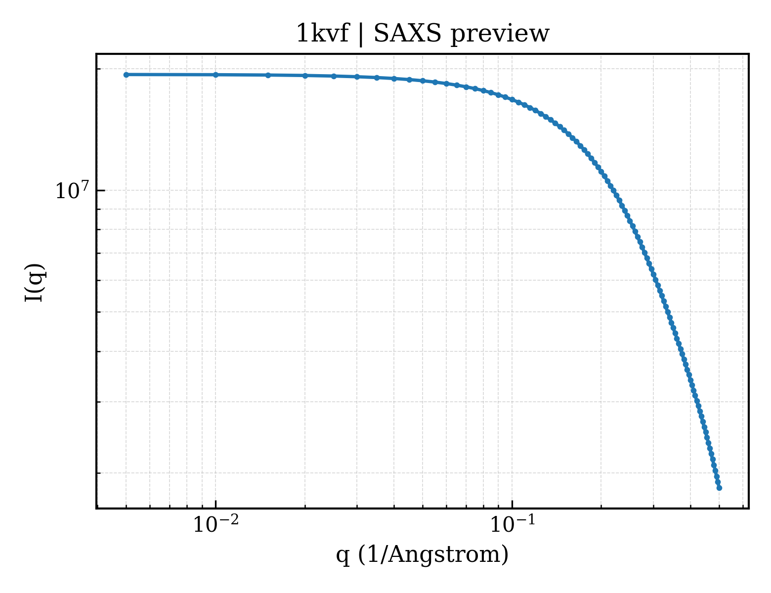 SAXS profile for 1kvf