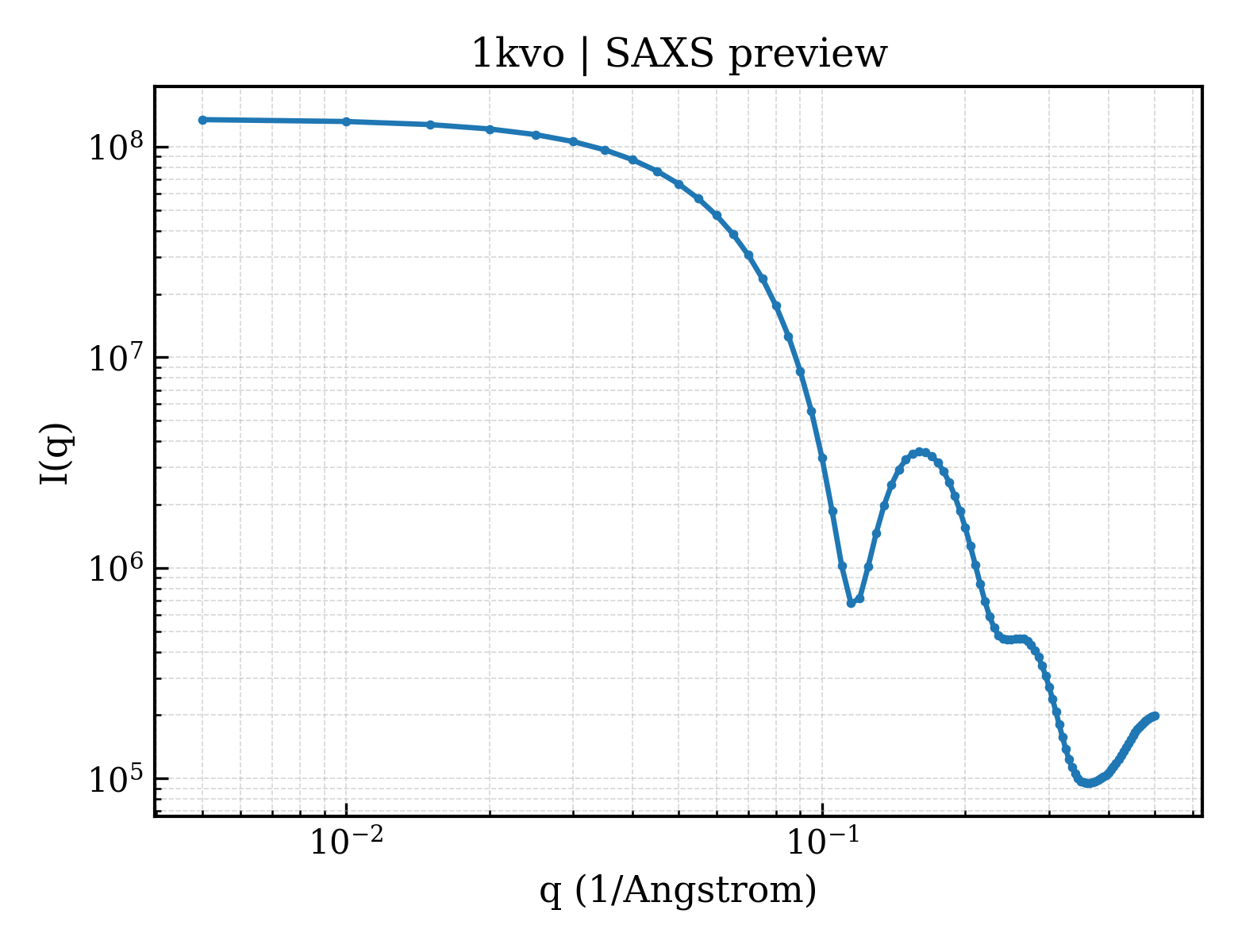 SAXS profile for 1kvo